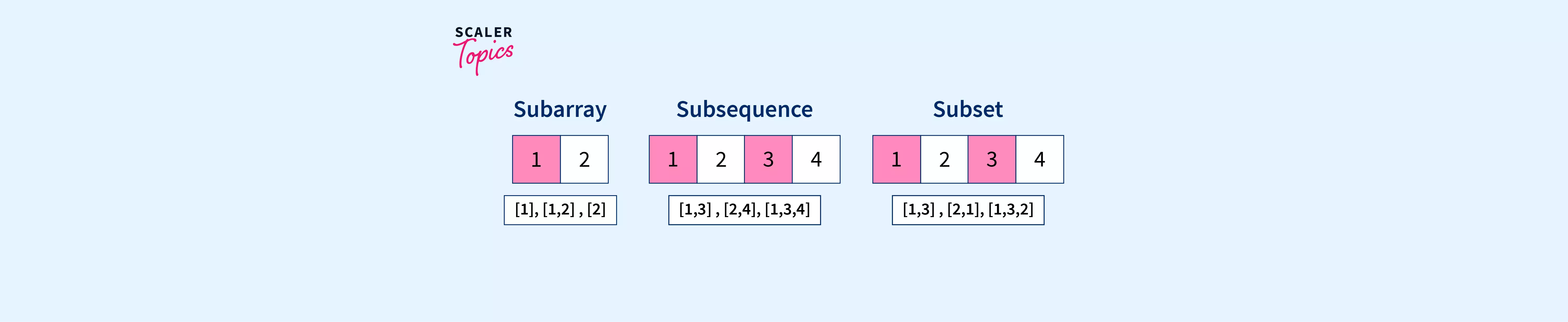 difference-between-subarray-subset-and-subsequence-scaler-topics