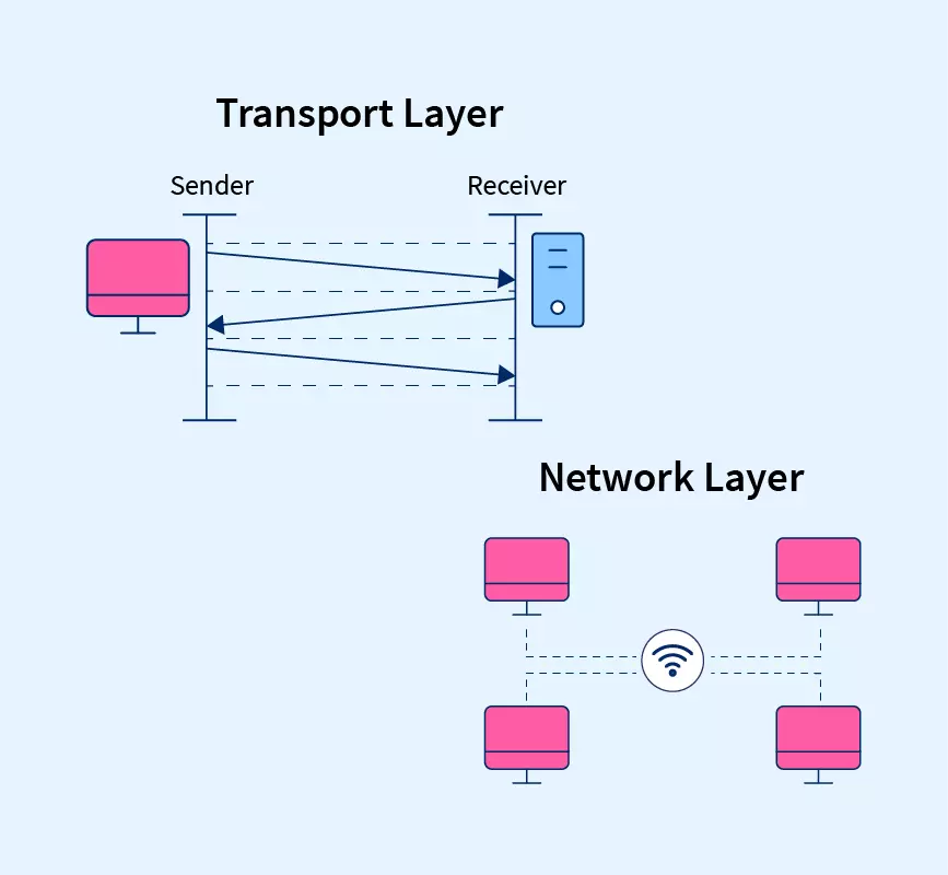 What is the network layer?, Network vs. Internet layer