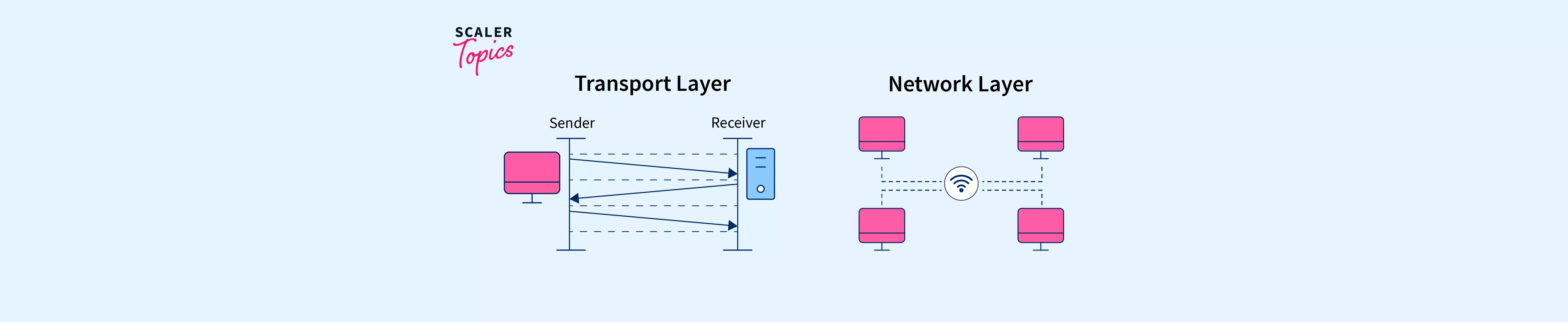 difference-between-transport-layer-and-network-layer-scaler-topics