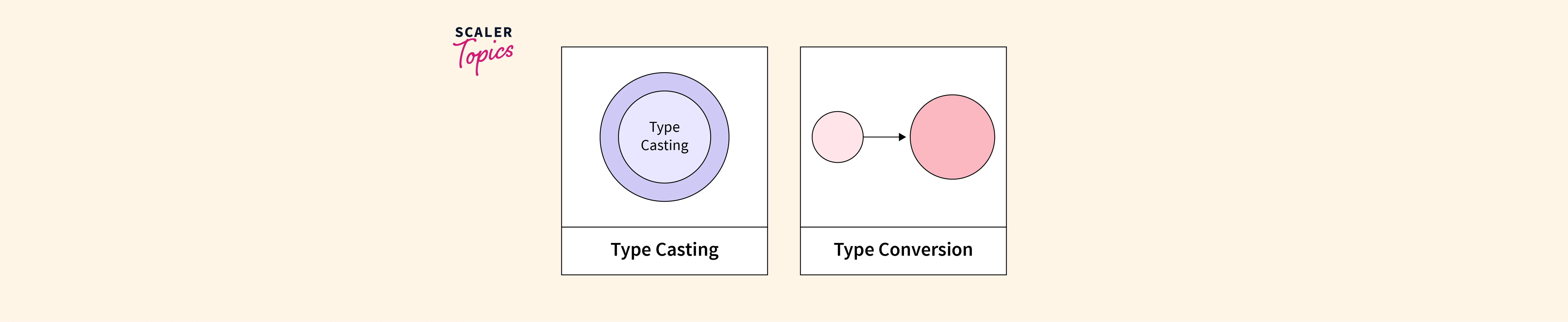 difference-between-type-casting-and-type-conversion-scaler-topics