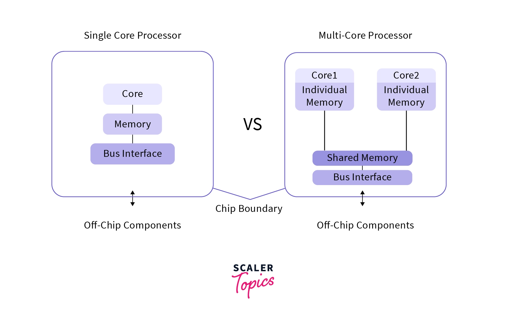 difference between multicore and unicore processor