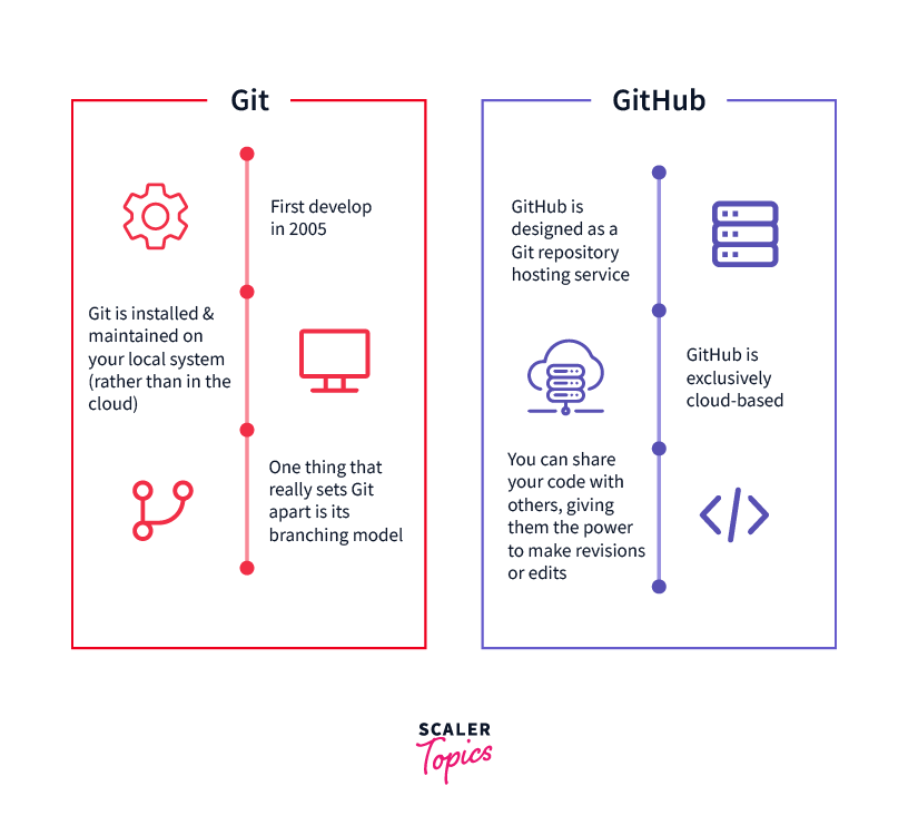 Differences between Git and GitHub