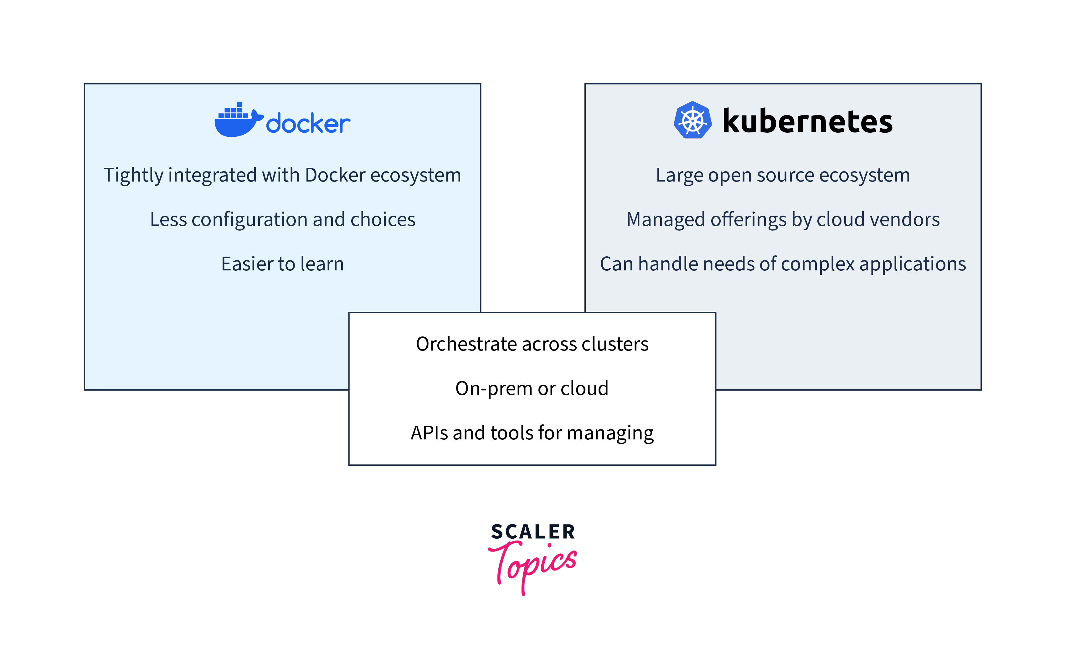 differences bw docker and kubernetes