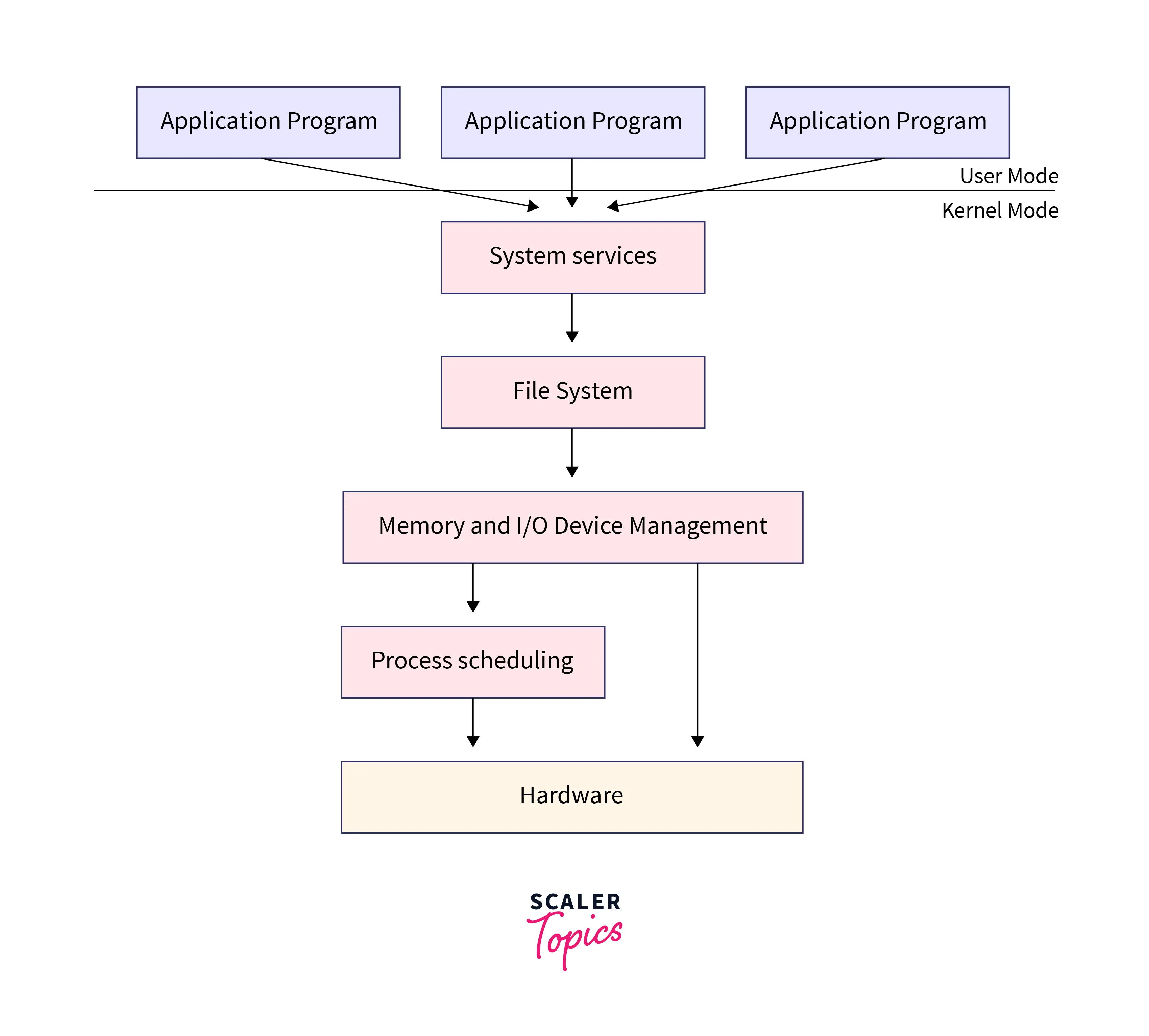  Different Layers of Operating Systems