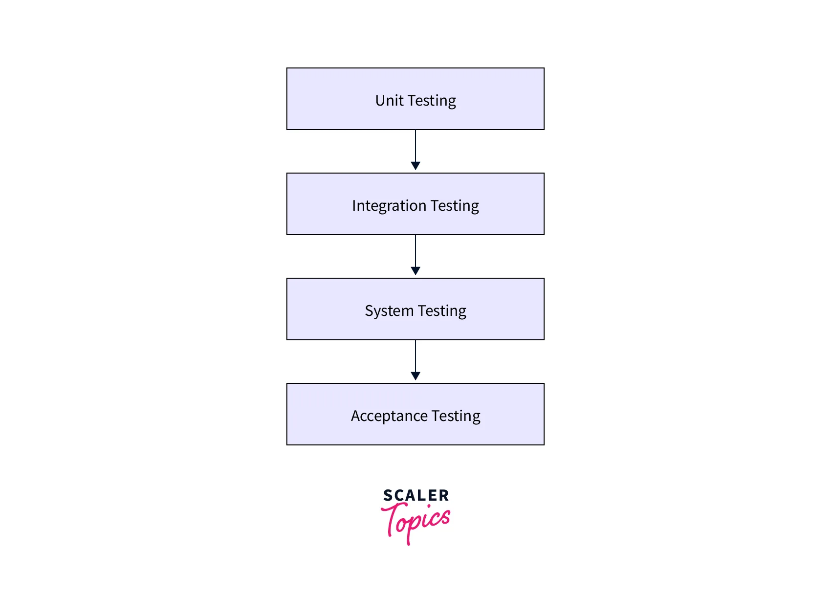 different levels of software testing