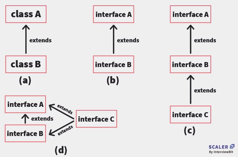 different ways for extending interfaces in java