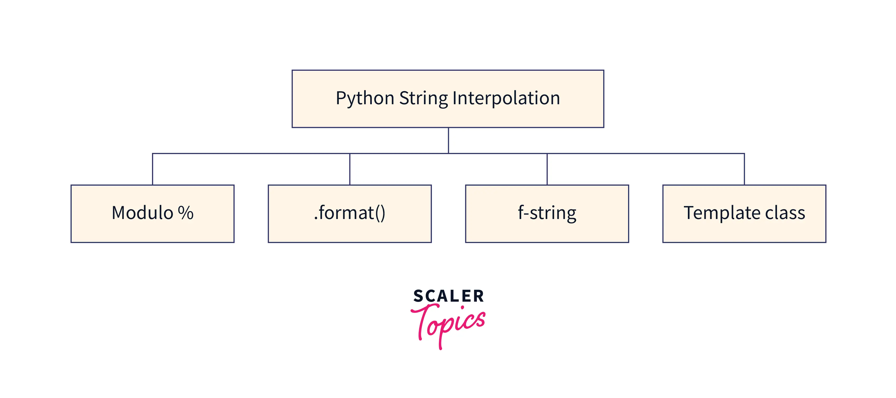 What Is Python String Interpolation Scaler Topics