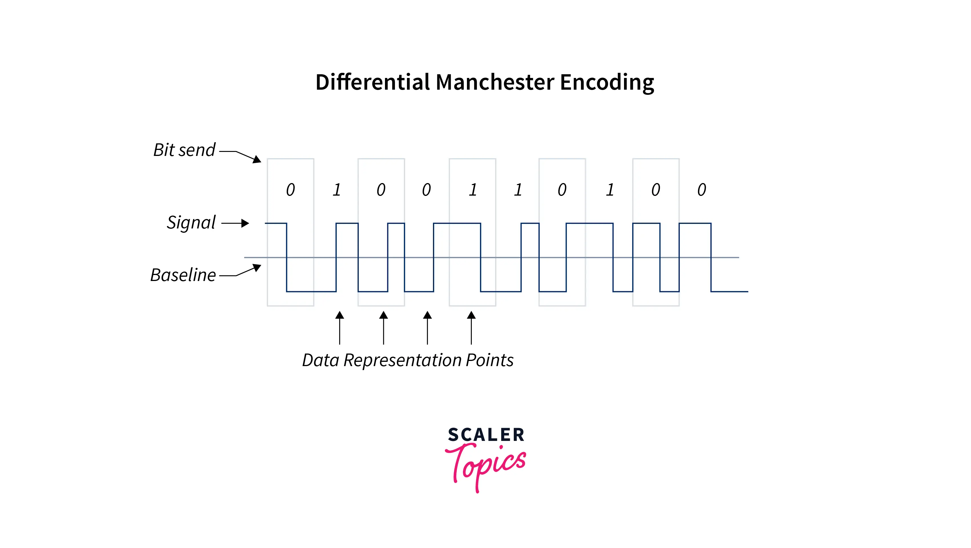 DIFFERENTIAL MANCHESTER ENCODING