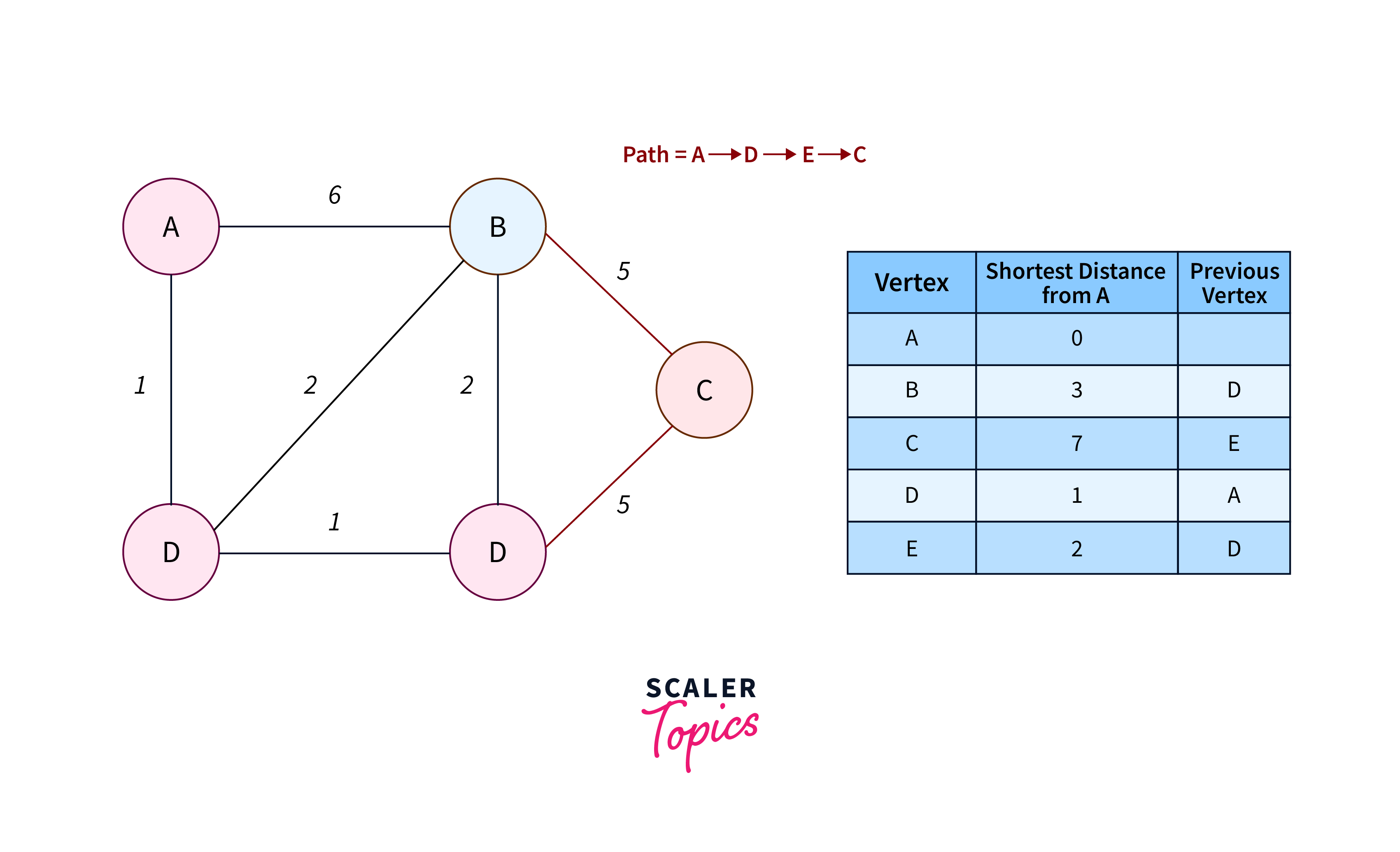 Dijkstra's Shortest Path