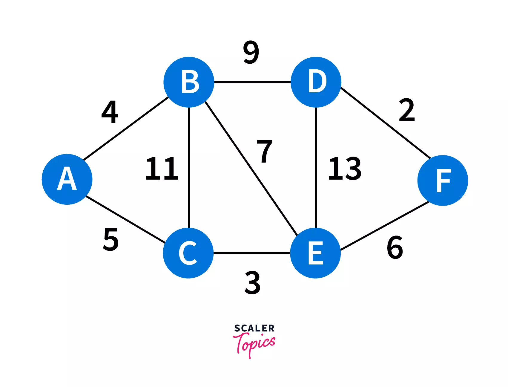 Dijkstra Algorithm Example In Computer Network Dijkstra S Algorithm ...