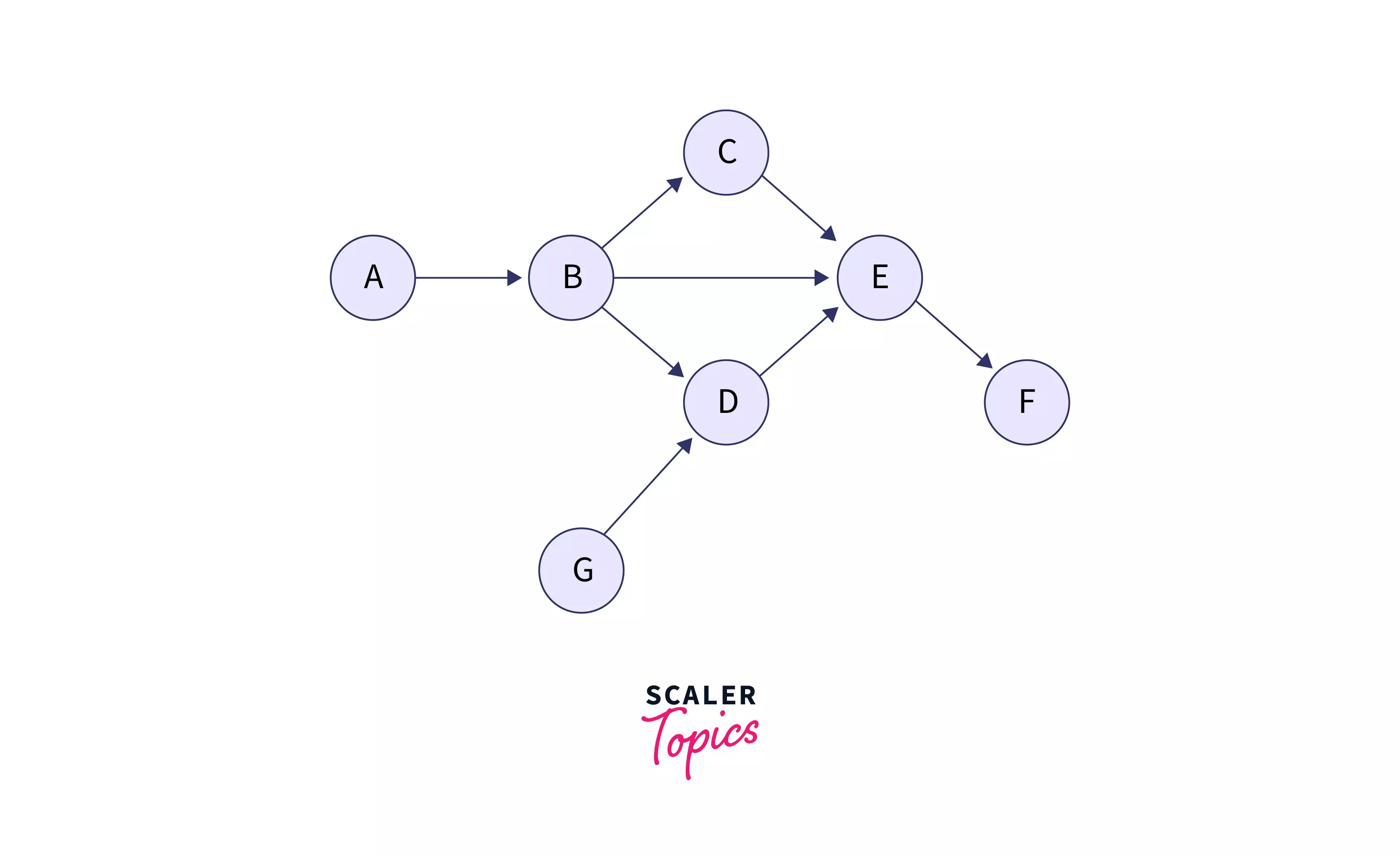 directed acyclic graph image
