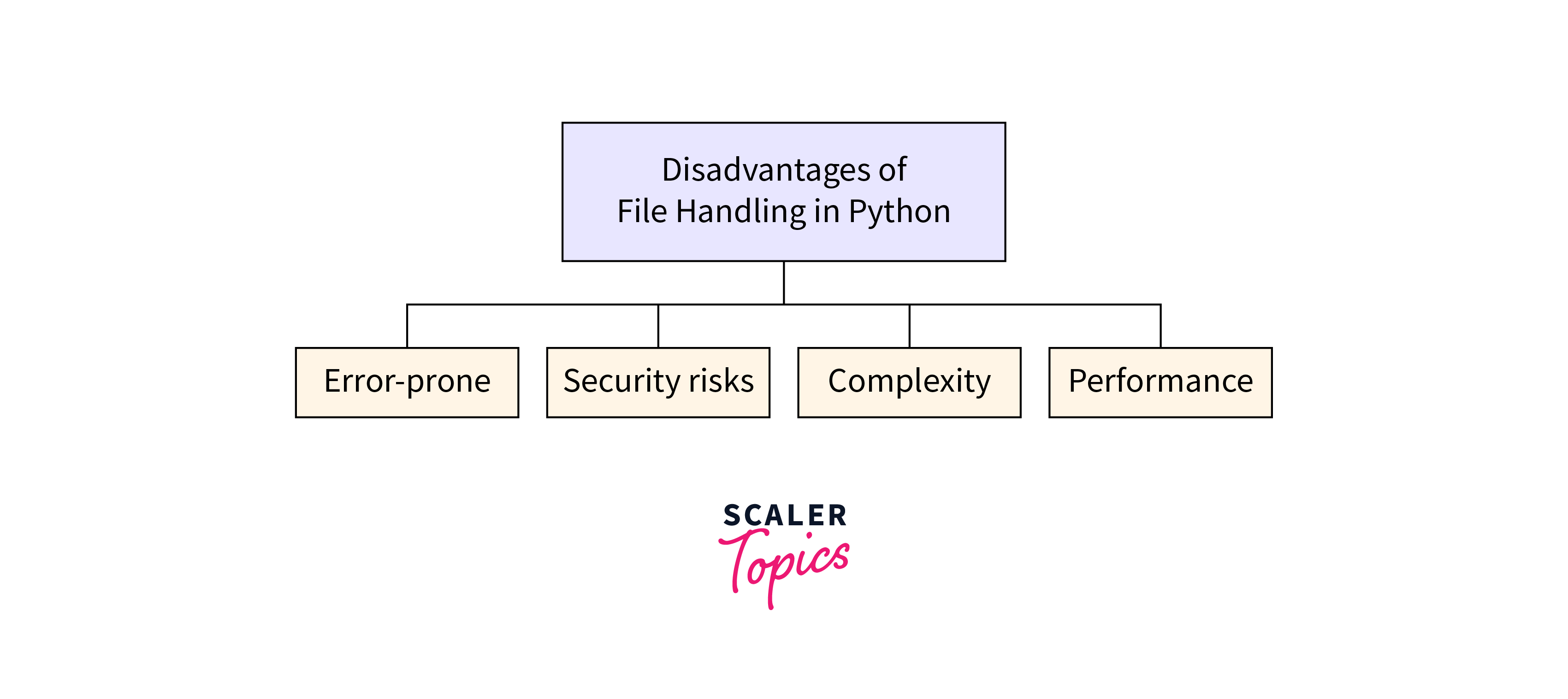 Disadvantages of File Handling in Python