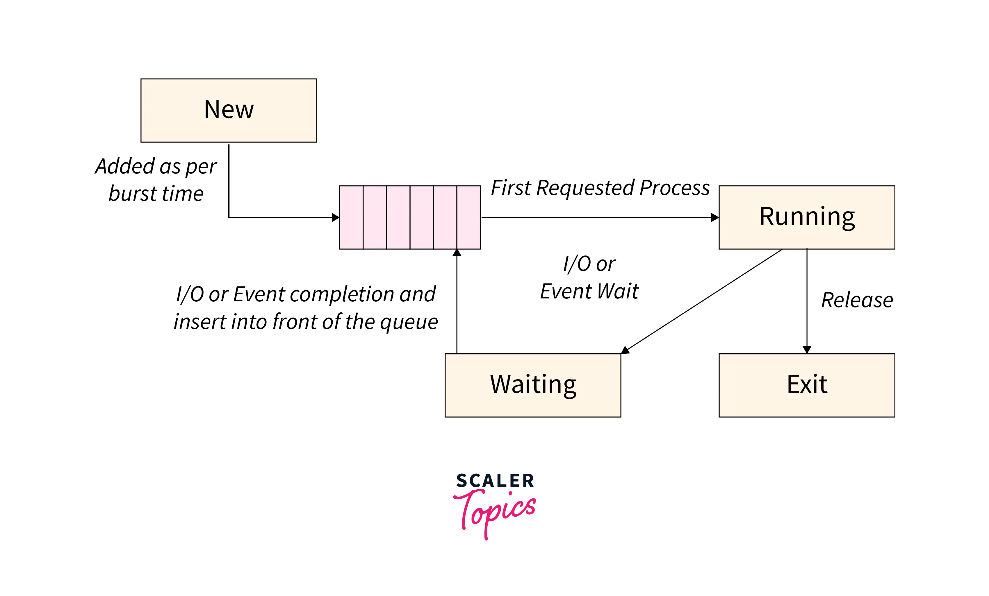 disk-scheduling-algorithm