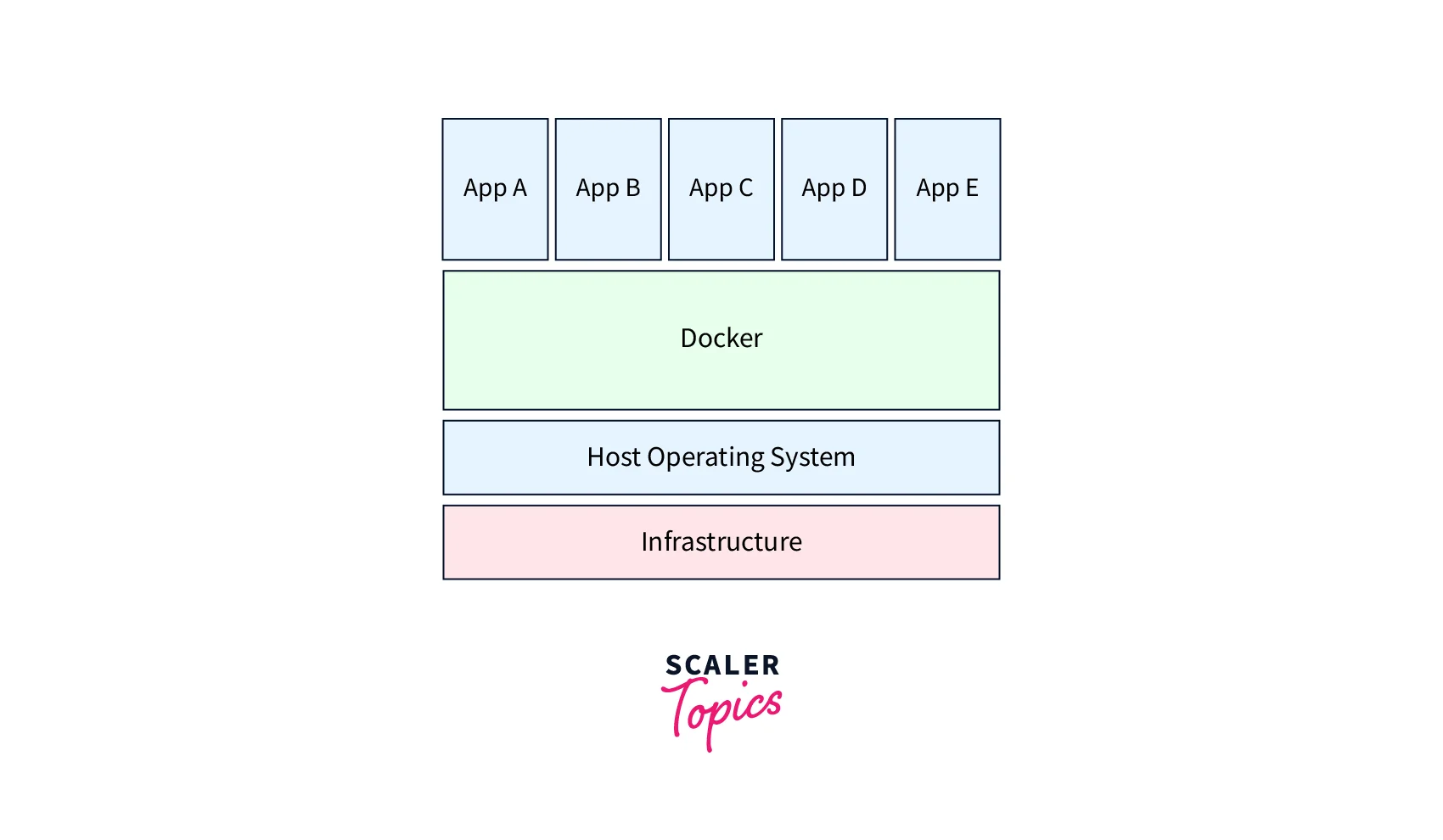 displaying a diagram of Docker
