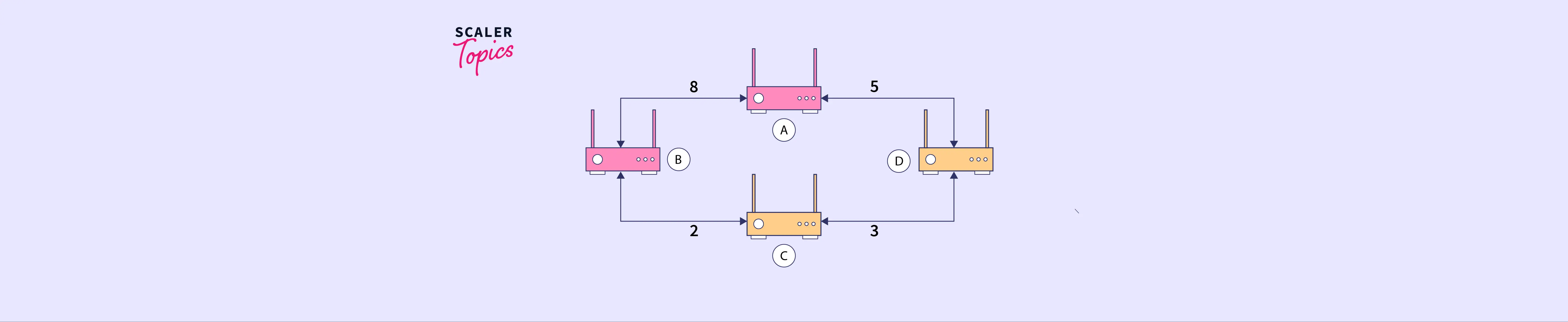 distance-vector-routing-algorithm-scaler-topics