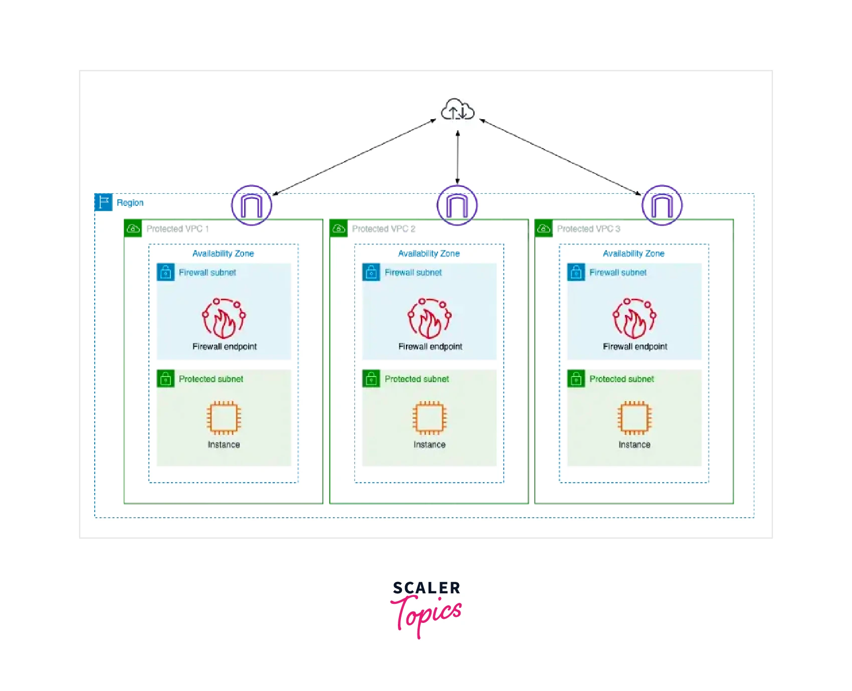 AWS Network Firewall - Scaler Topics