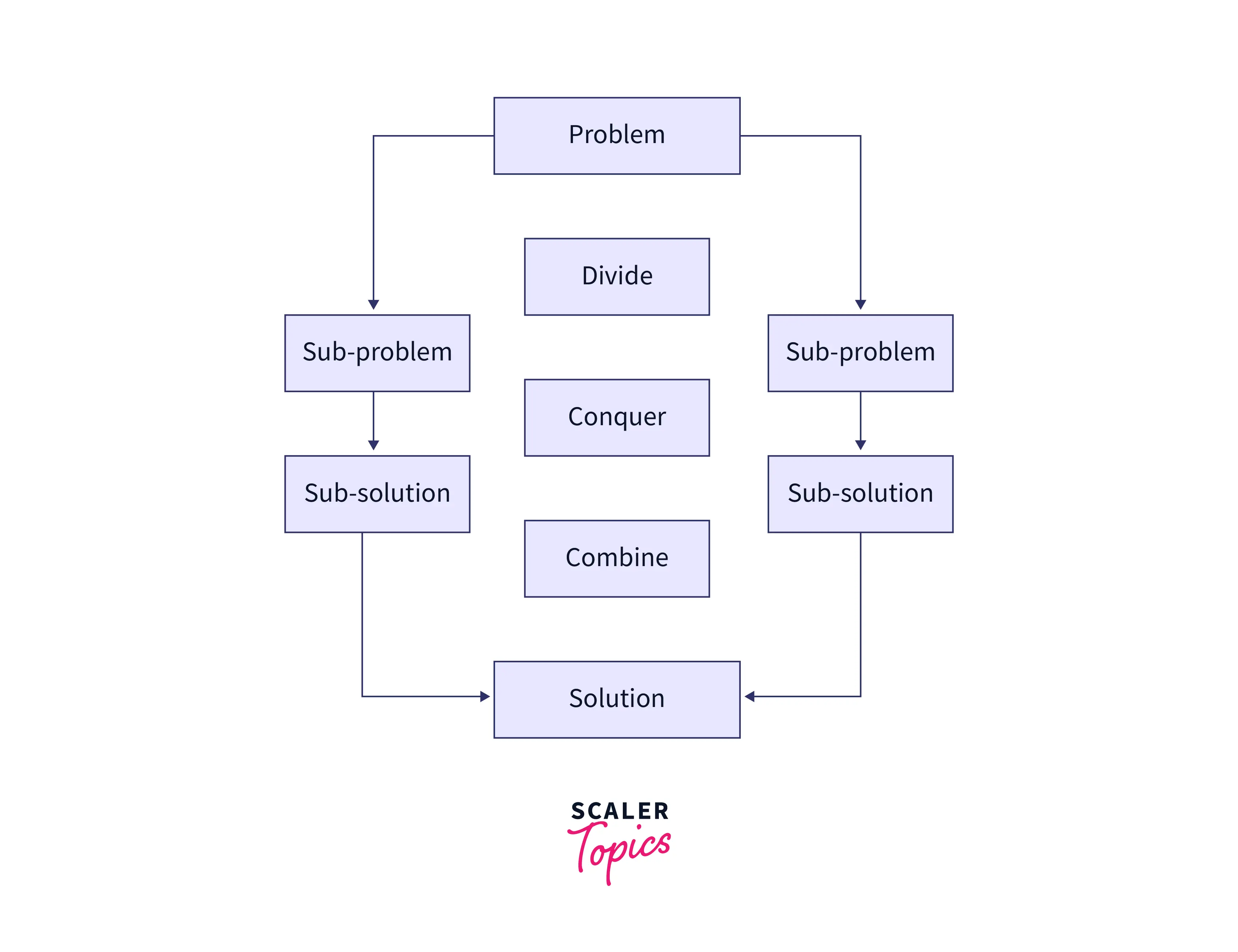 merge-sort-program-in-java-scaler-topics