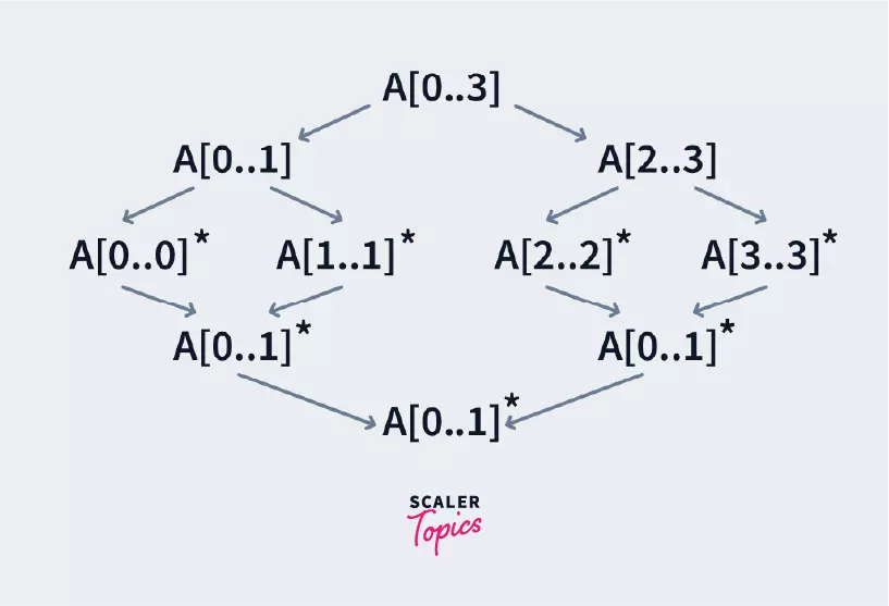 Divide Step in Merge Sort