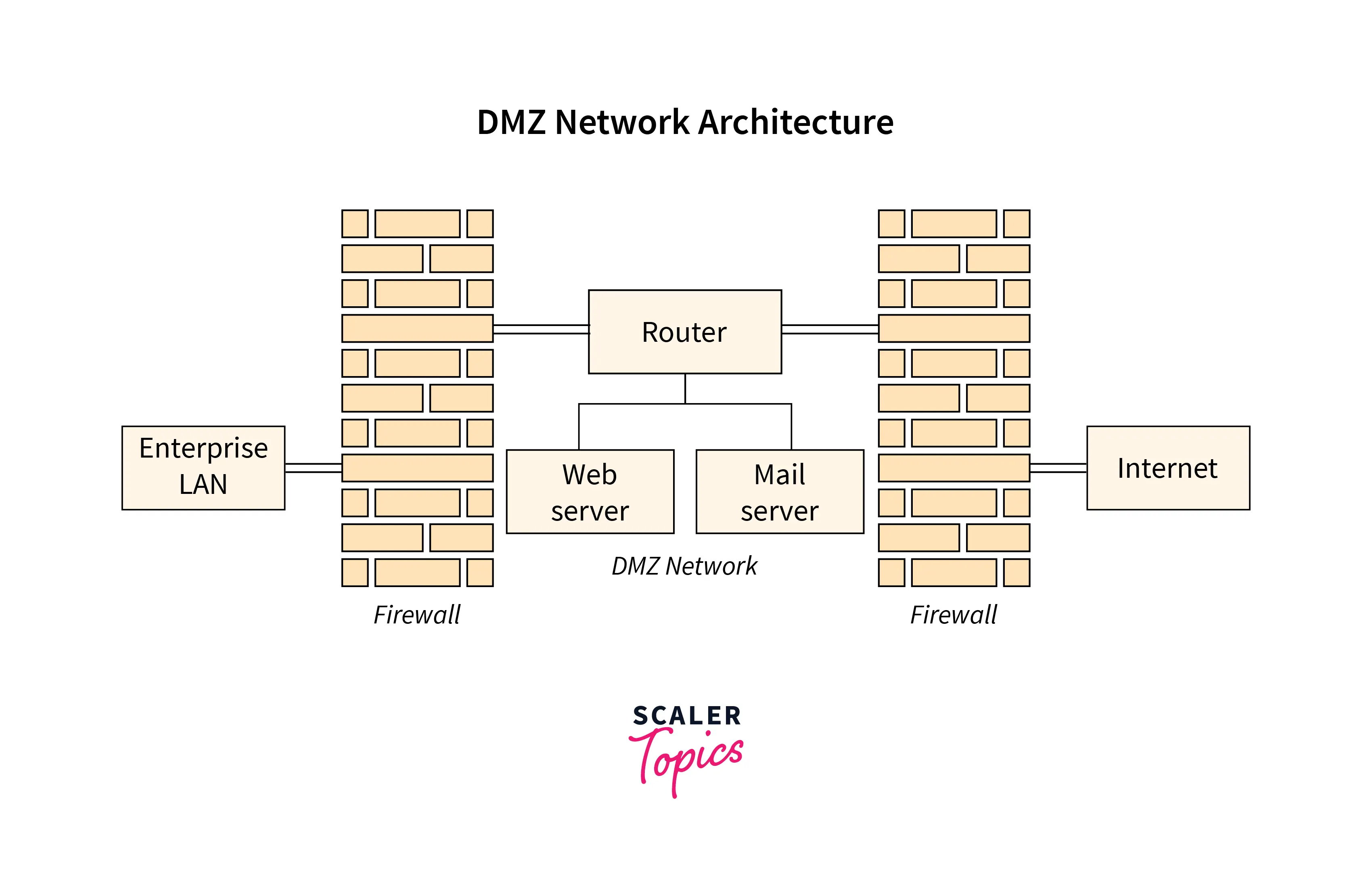 DMZ network architecture