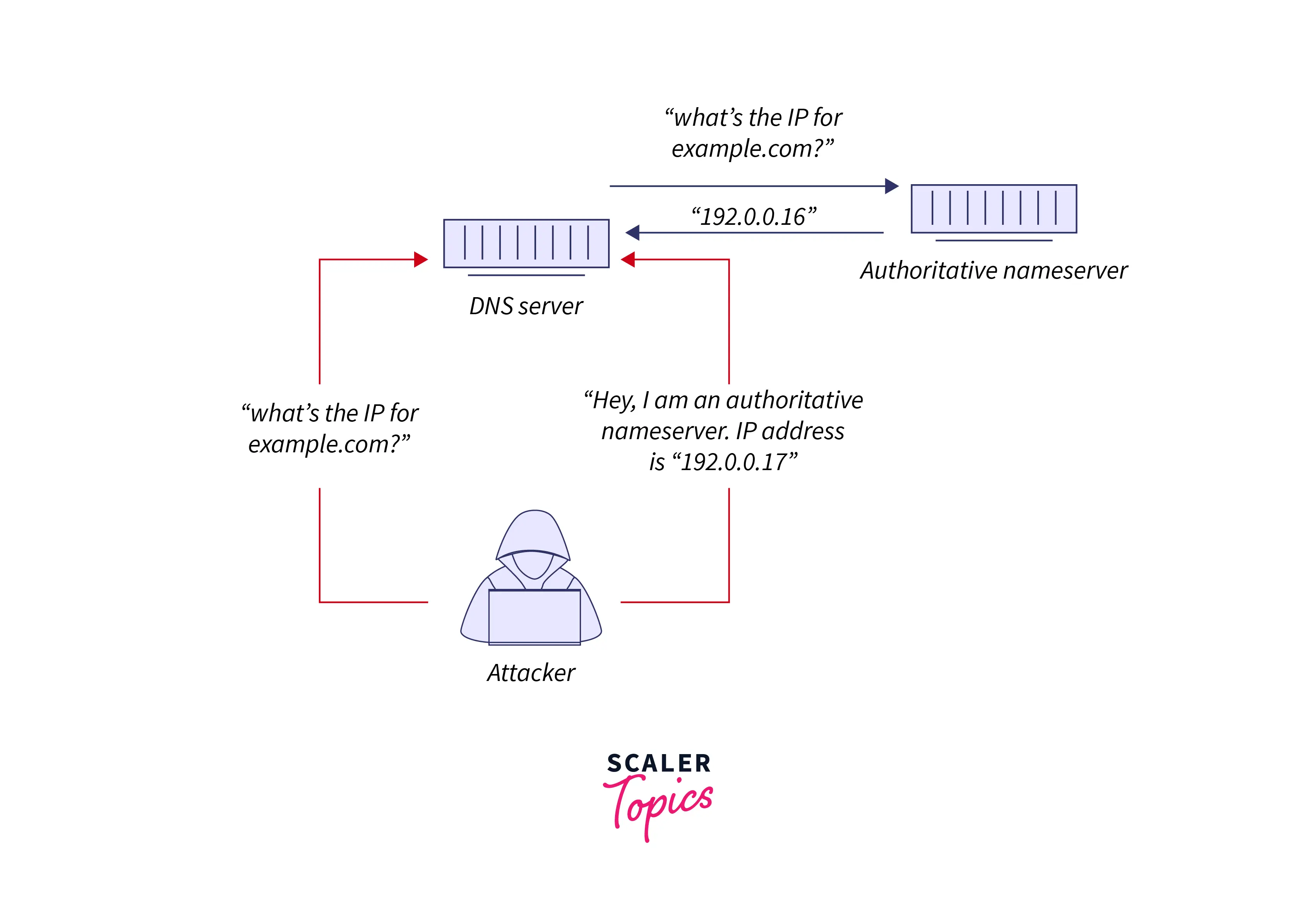 DNS Cache Poisoning Method