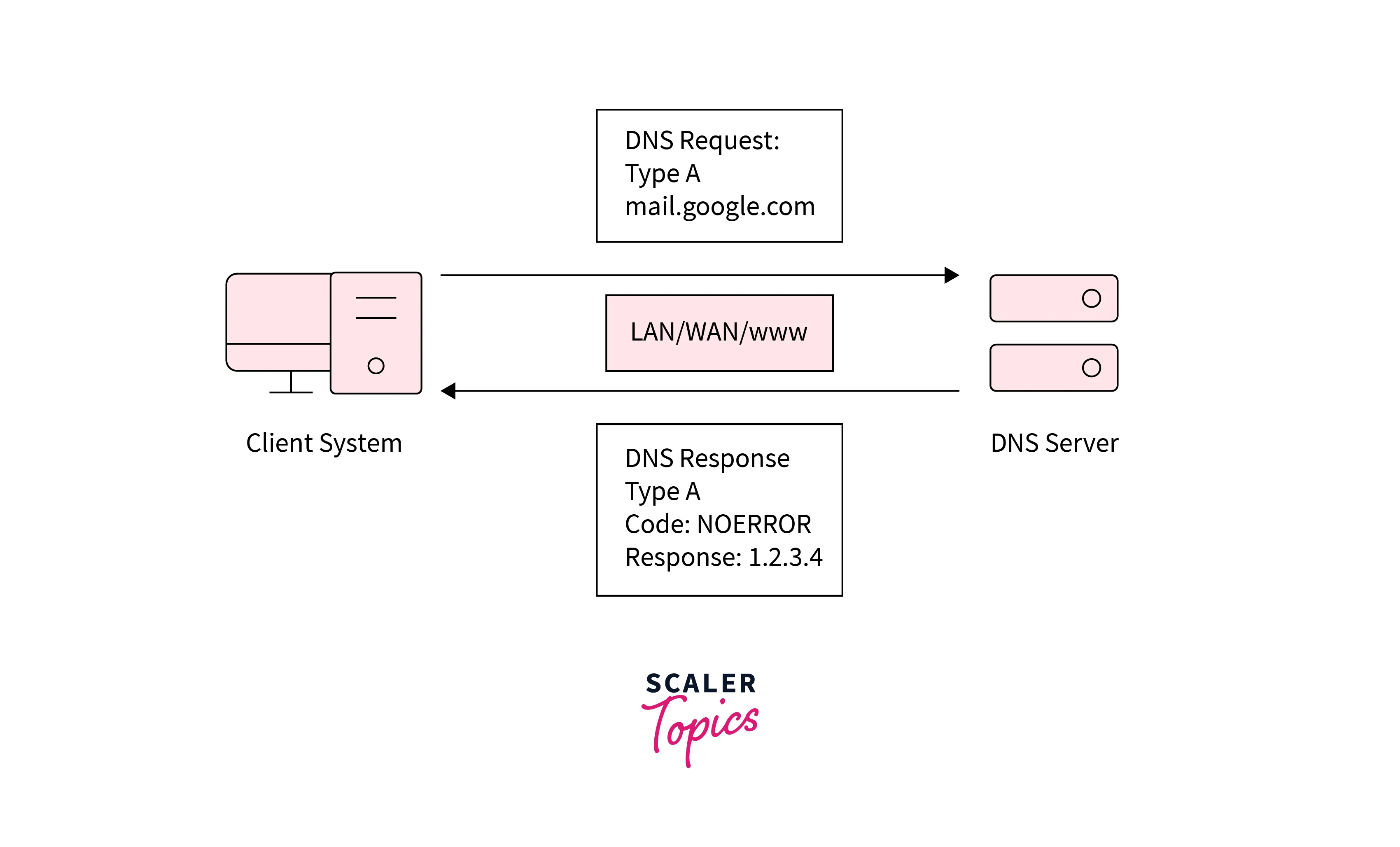 DNS Tunneling