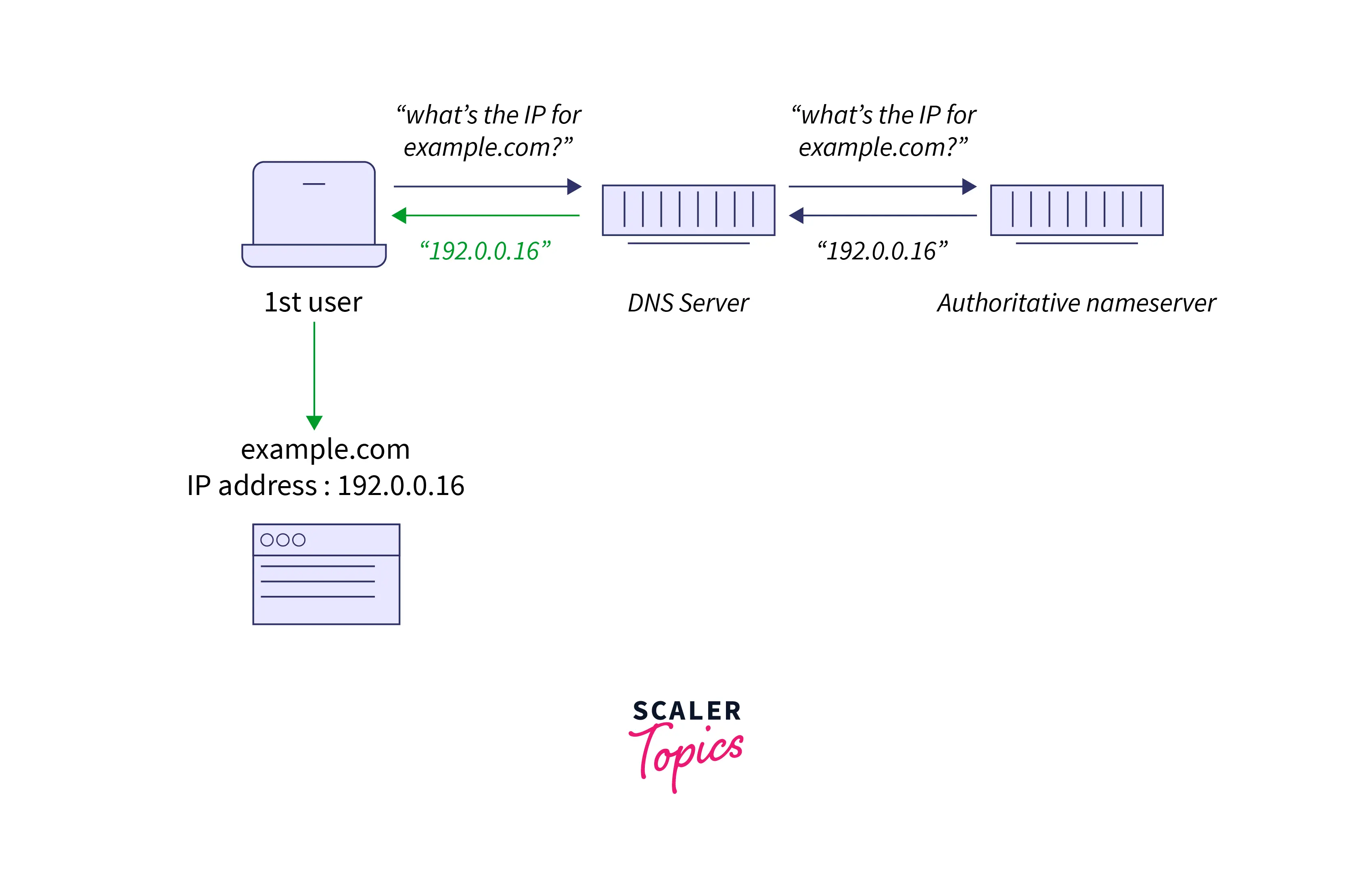 DNS Uncached Feedback