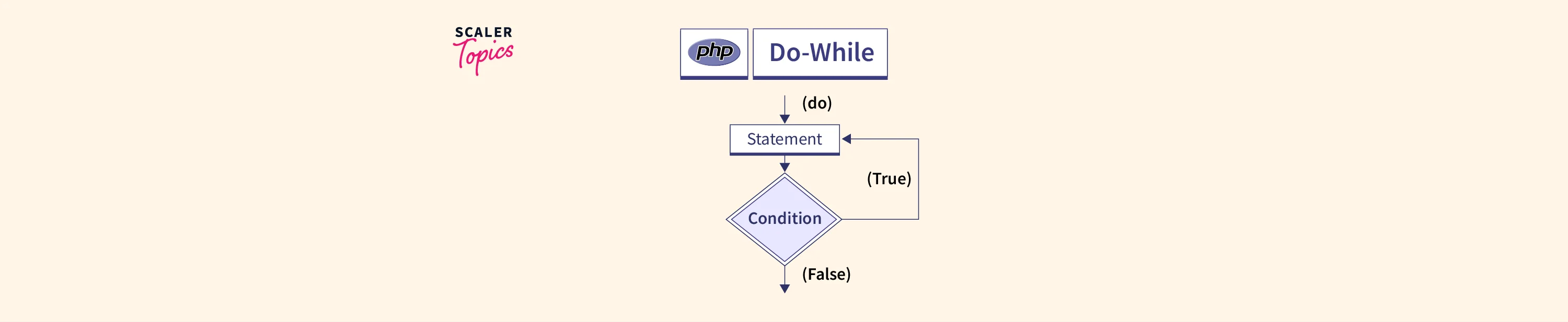 php-do-while-loop-scaler-topics