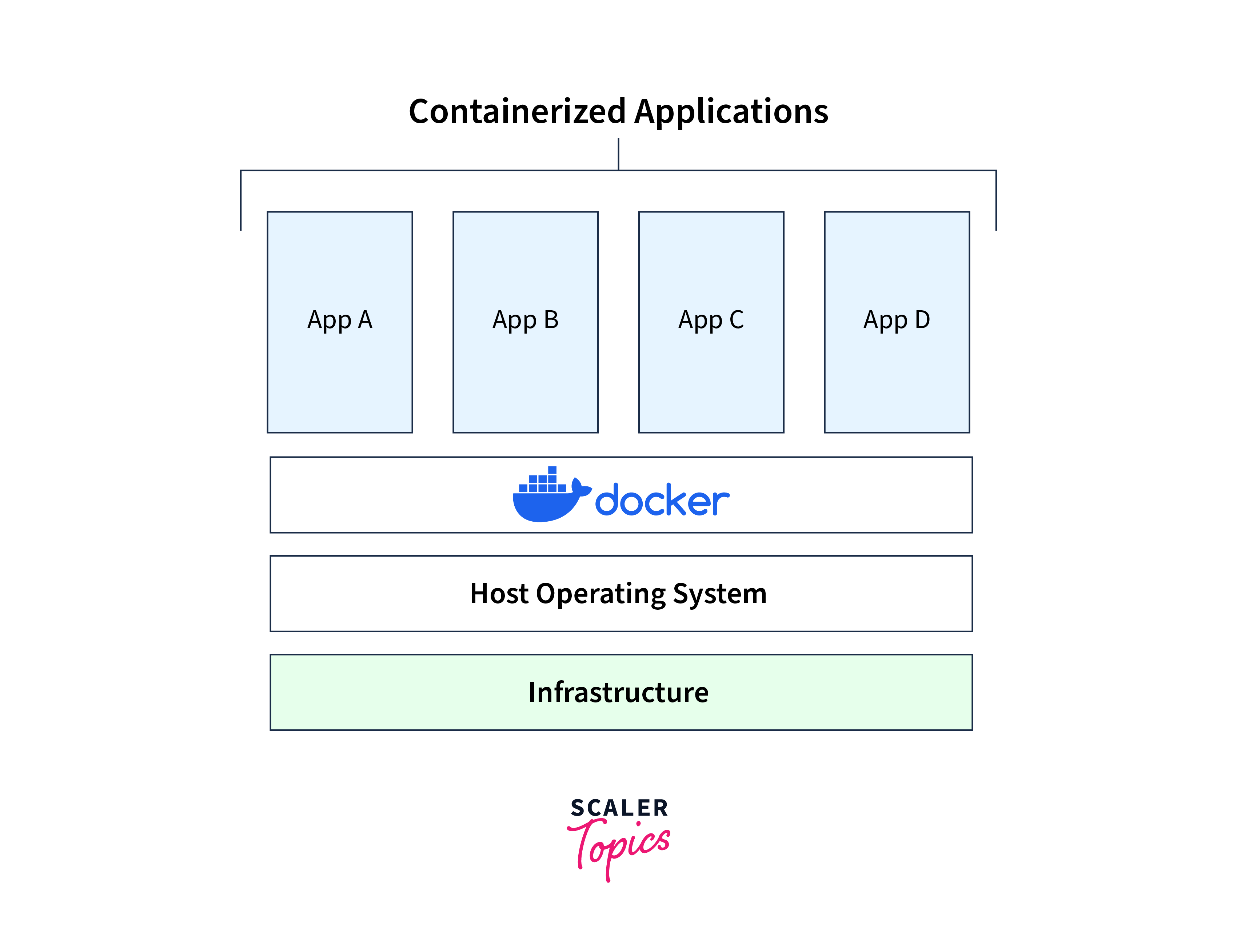 architecture of docker