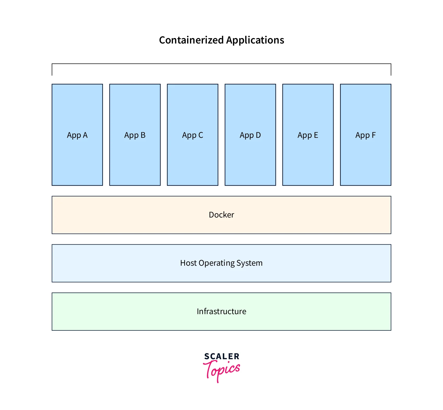 Docker in DevOps How Does it Work Scaler Topics