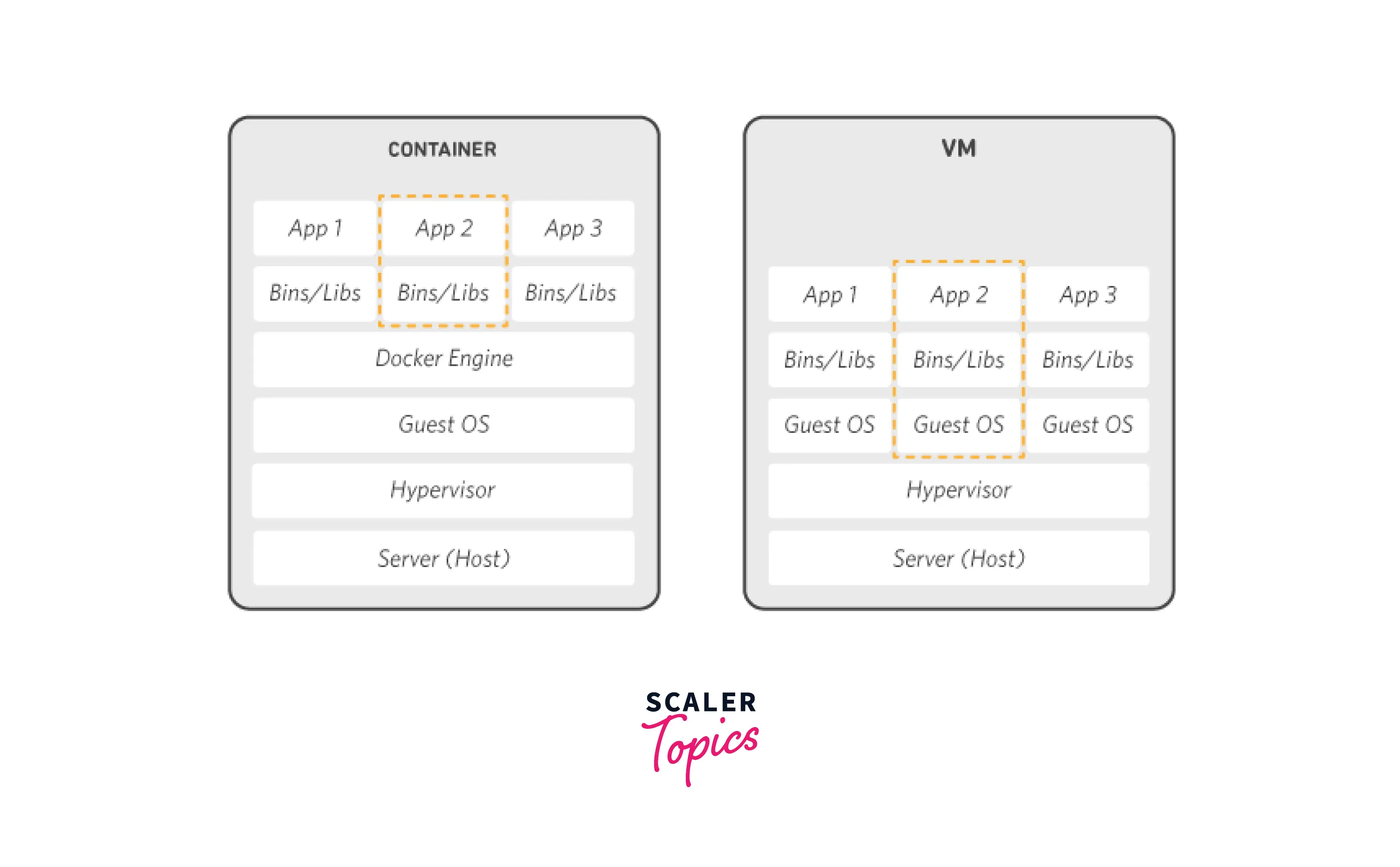 Container vs OS Virtulization