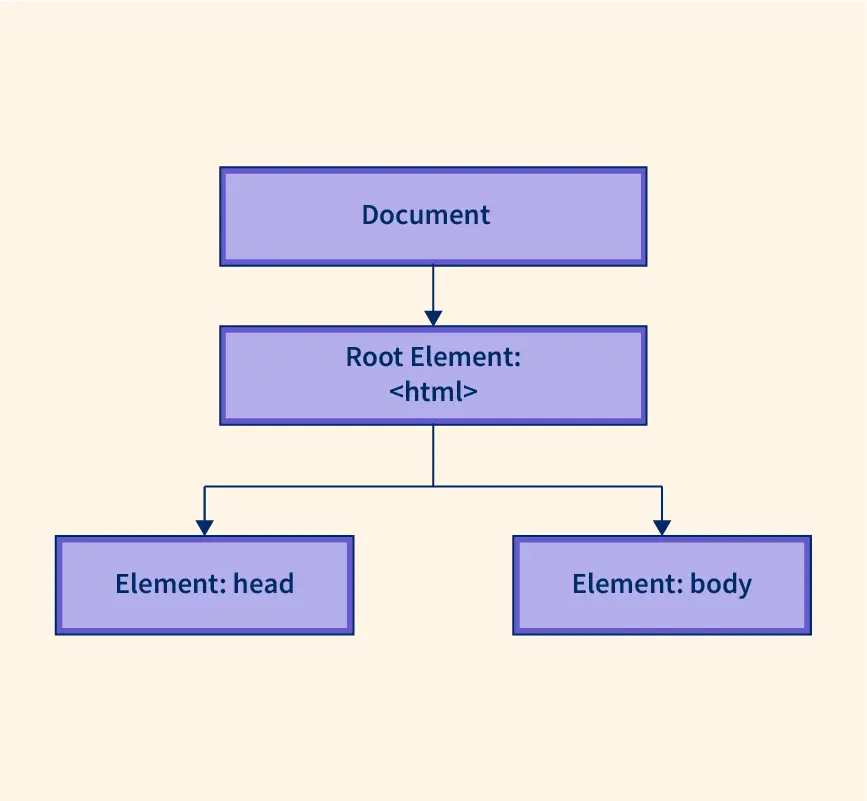 How the Document Object Model Works in JavaScript – DOM Tutorial for  Beginners