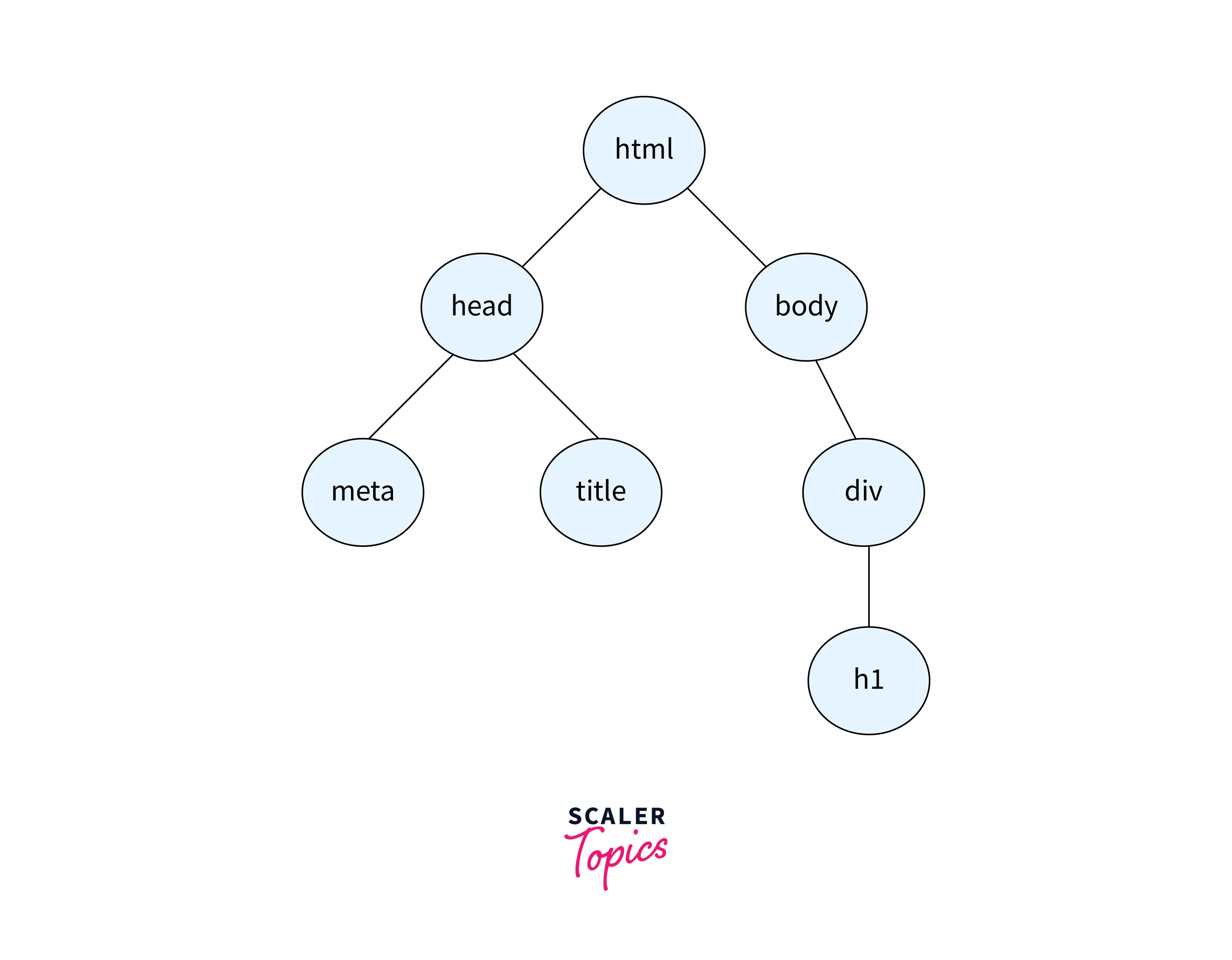 dom-tree-in-html