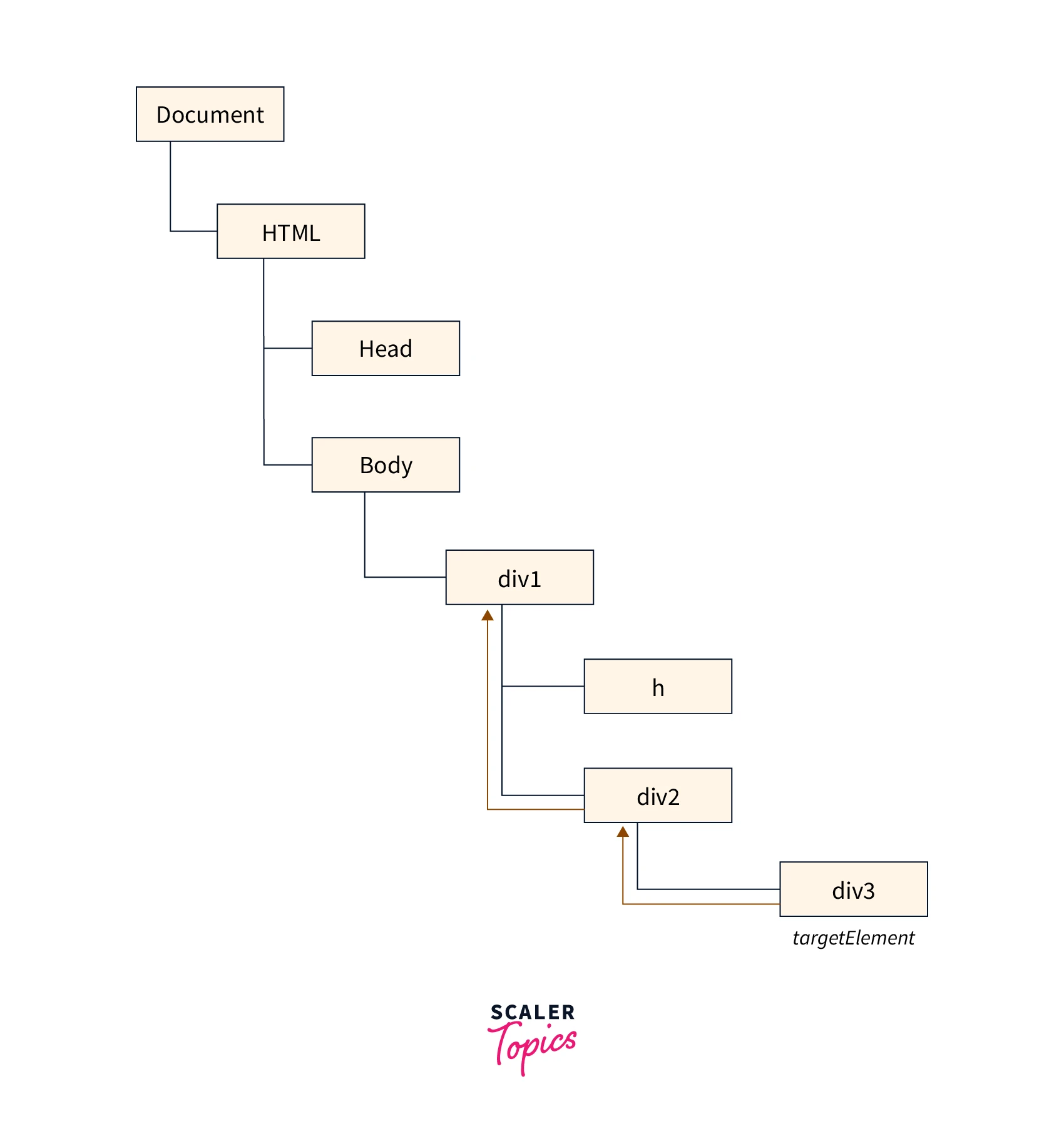 dom-tree-with-elements