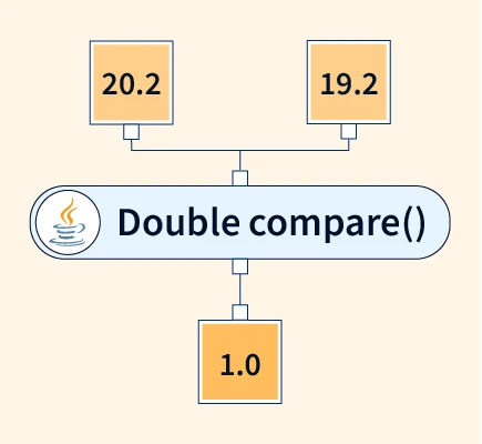 Java Double compare() - Scaler Topics