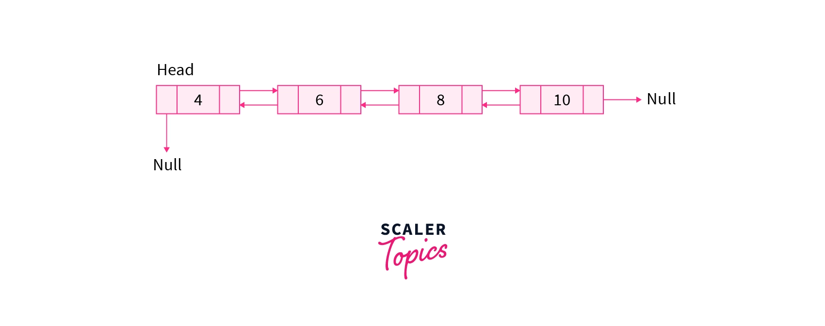 Doubly Linked List in Data Structure