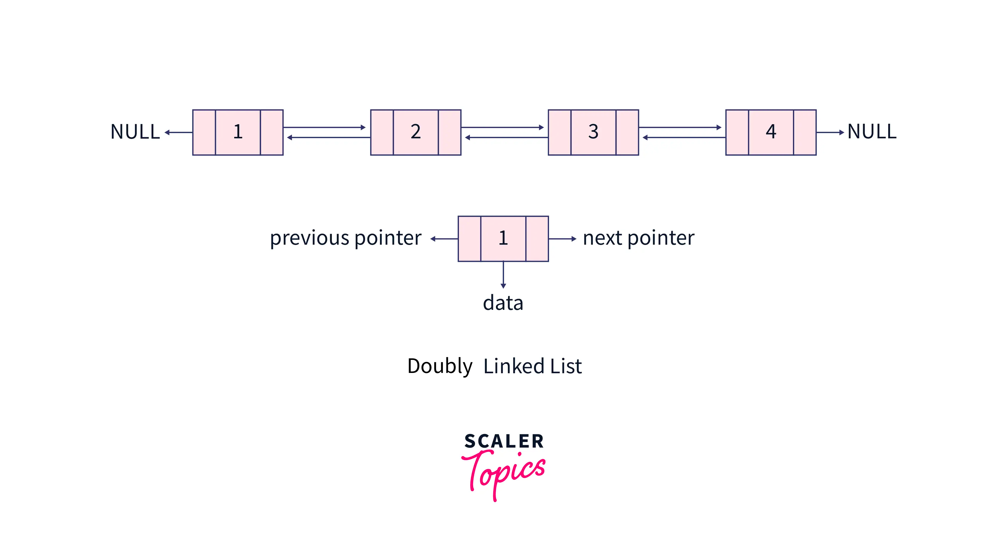 doubly linked list in data structure and algorithm