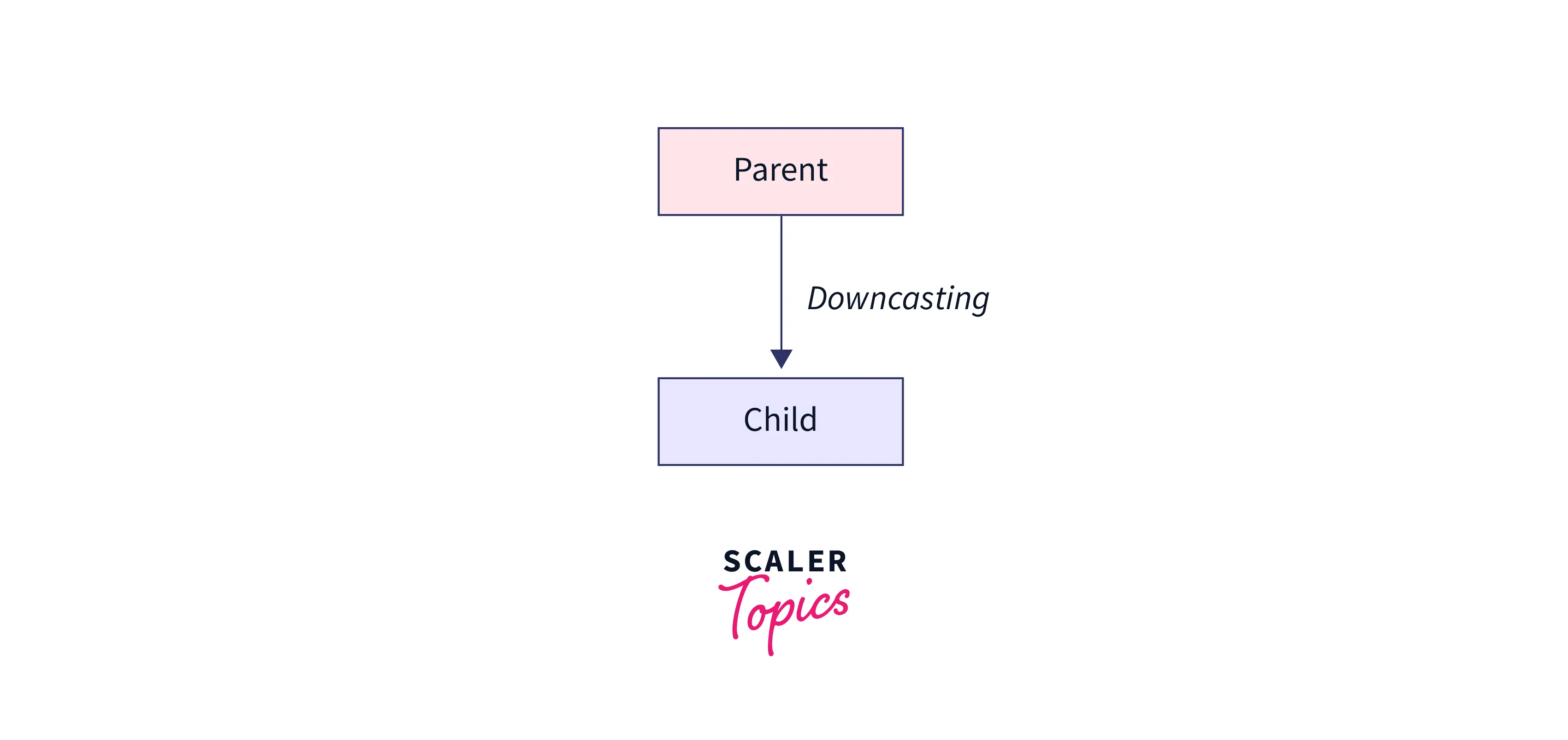 downcasting-in-java