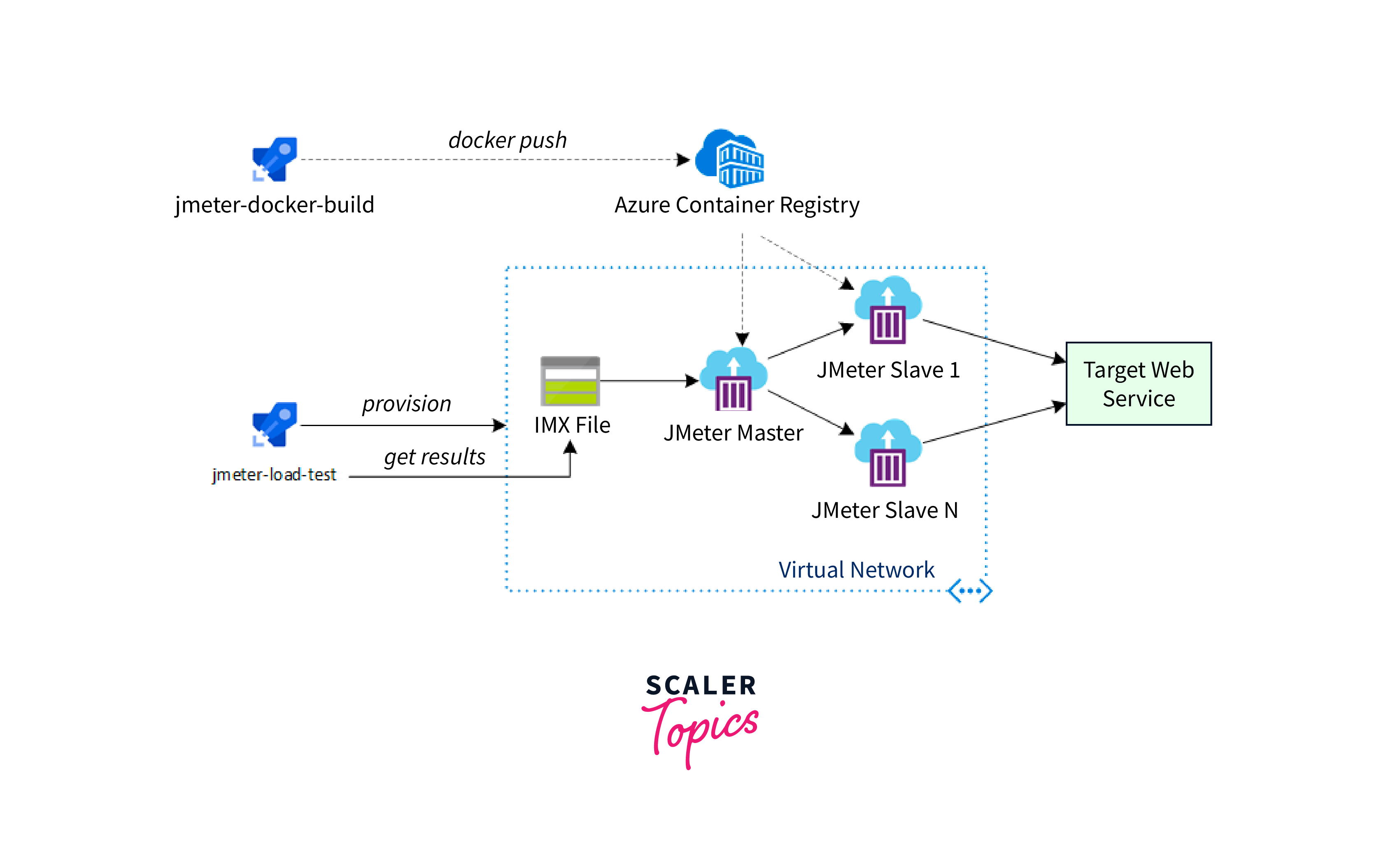 Download Cluster Credentials