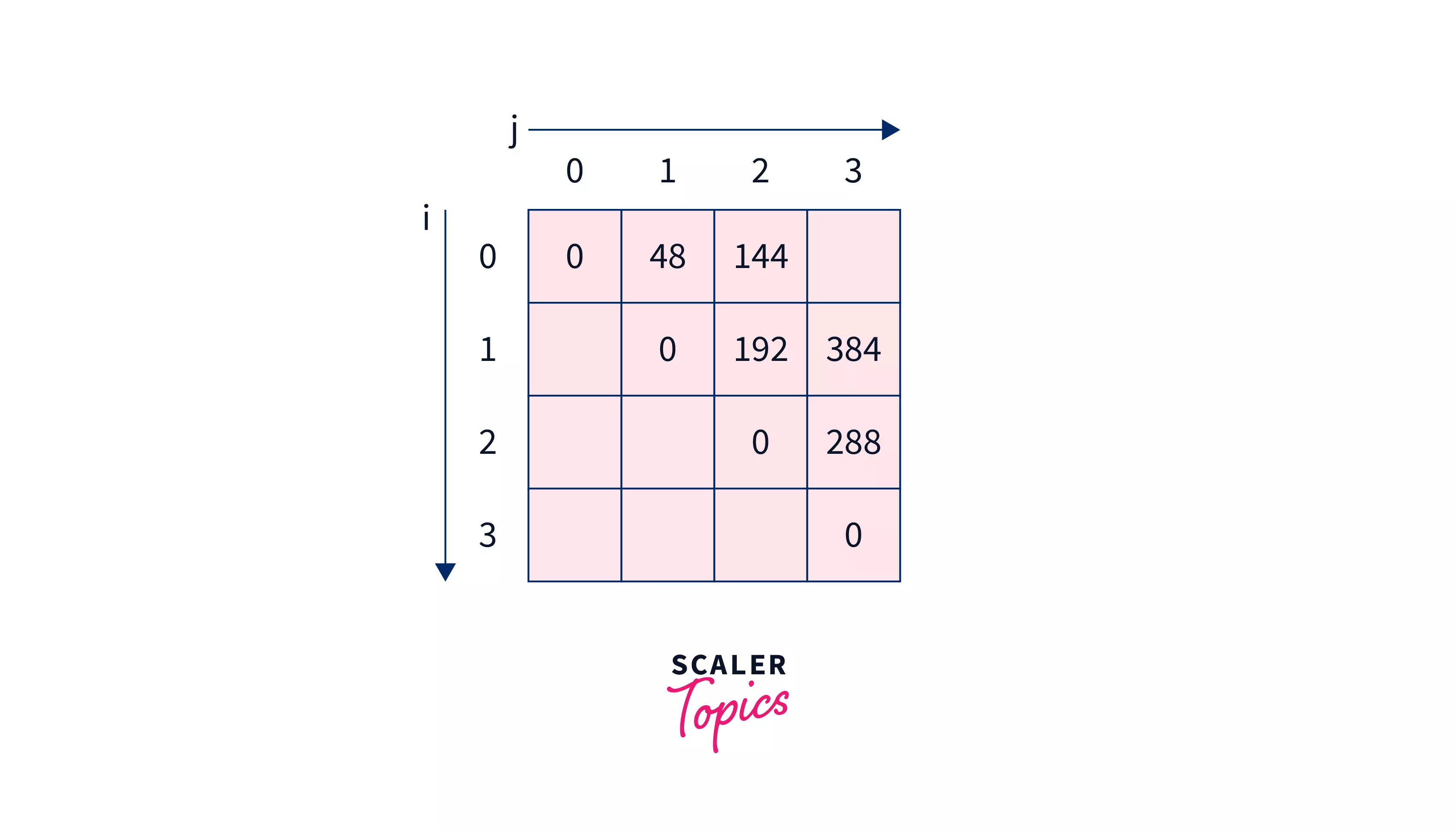 DSA Matrix Multiplication