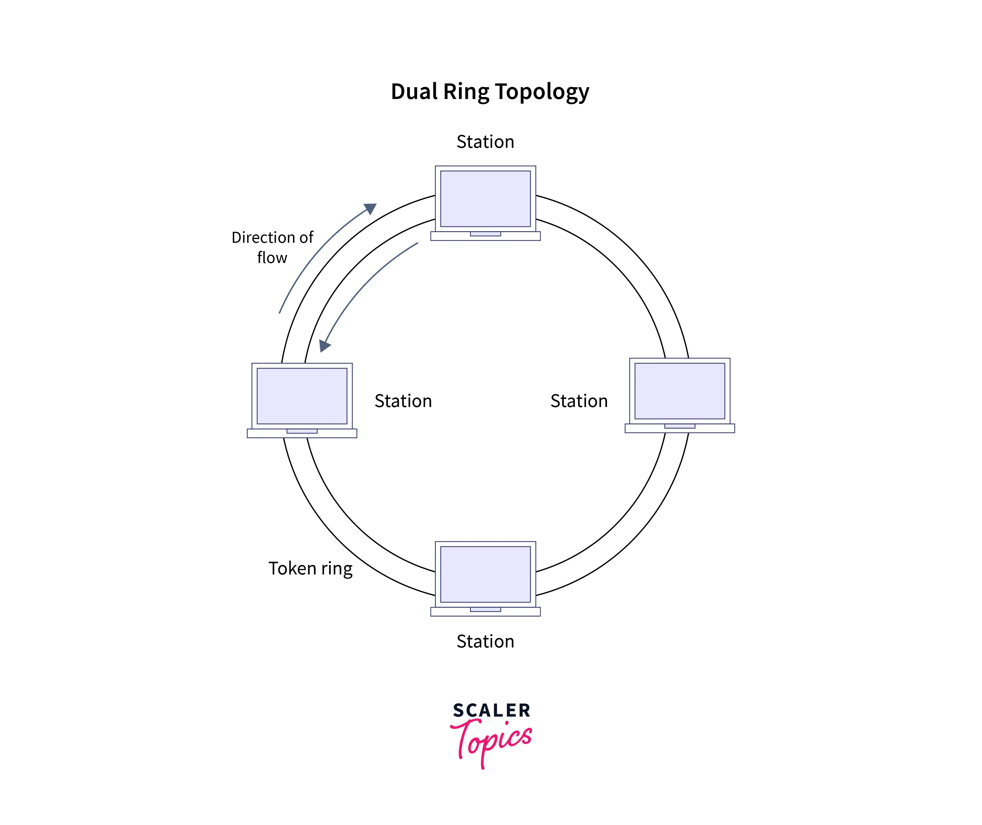 Share more than 144 ring topology diagram - awesomeenglish.edu.vn