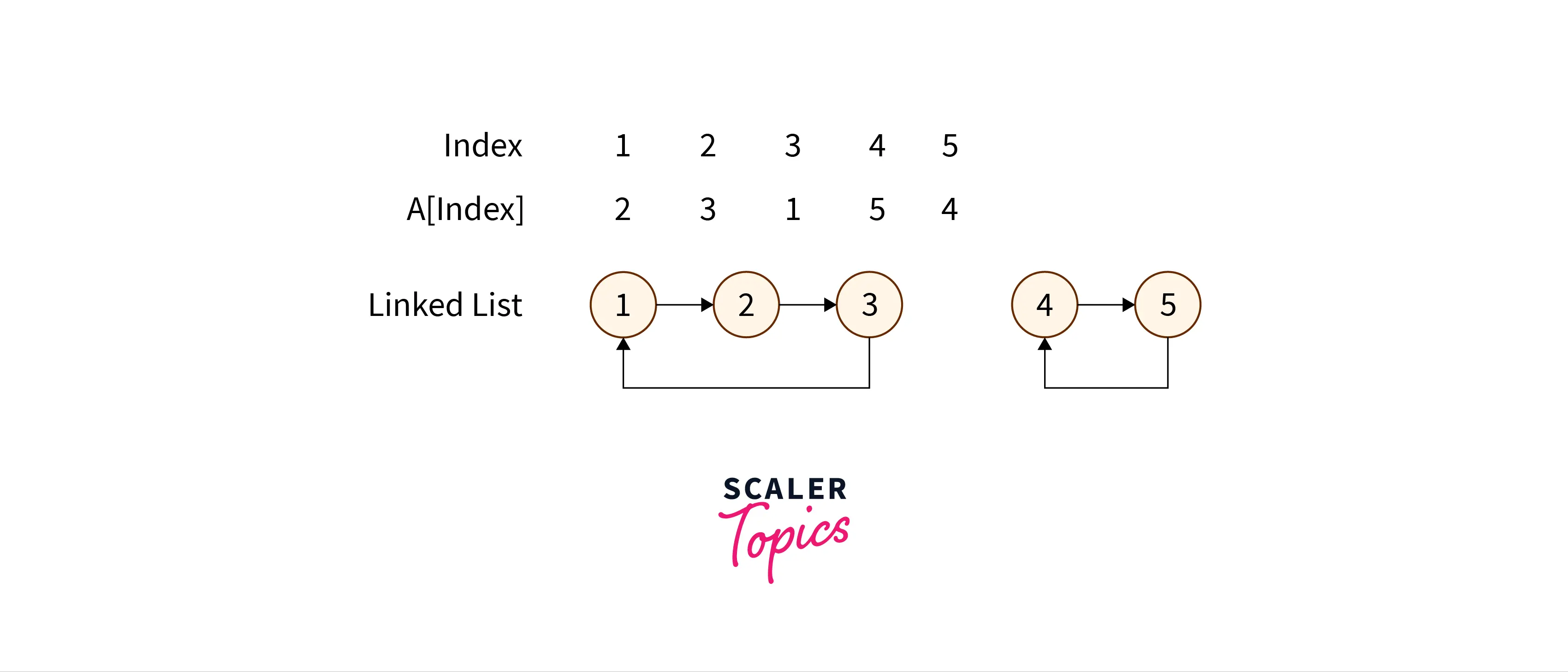 duplicate-array-by-linked-list-cycle-method