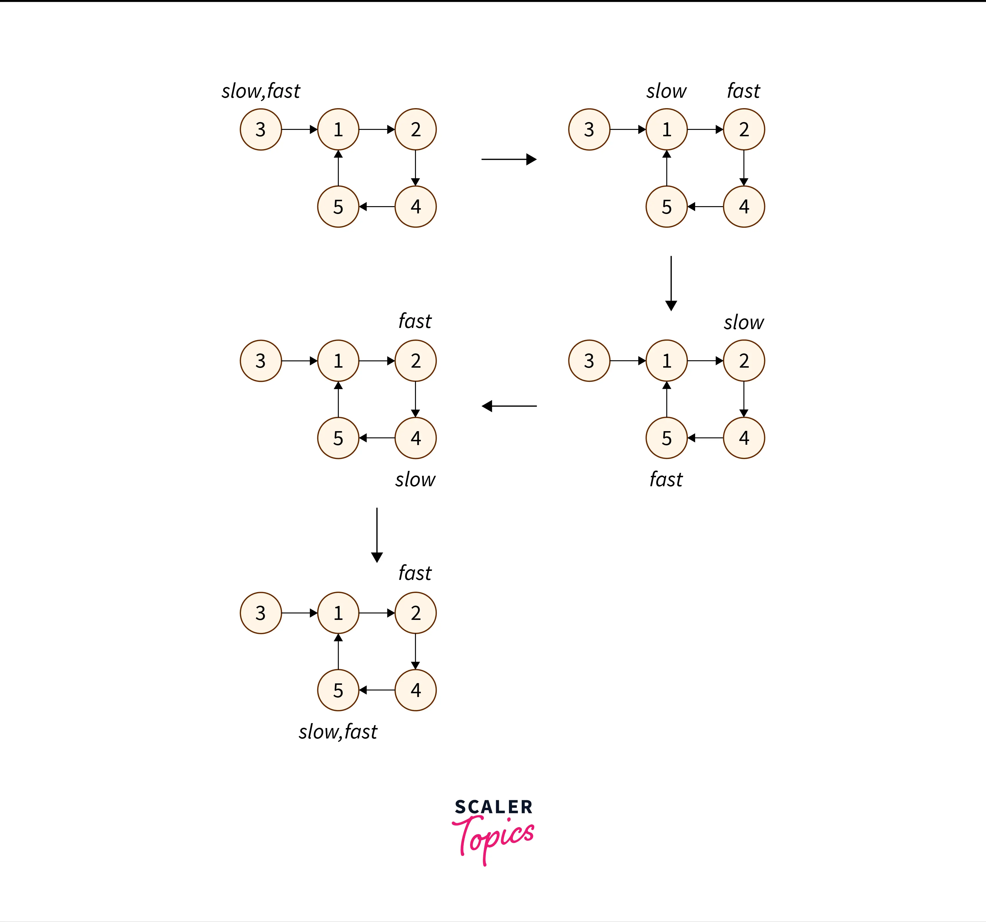 duplicate-floyds-cycle-finding-algorithm