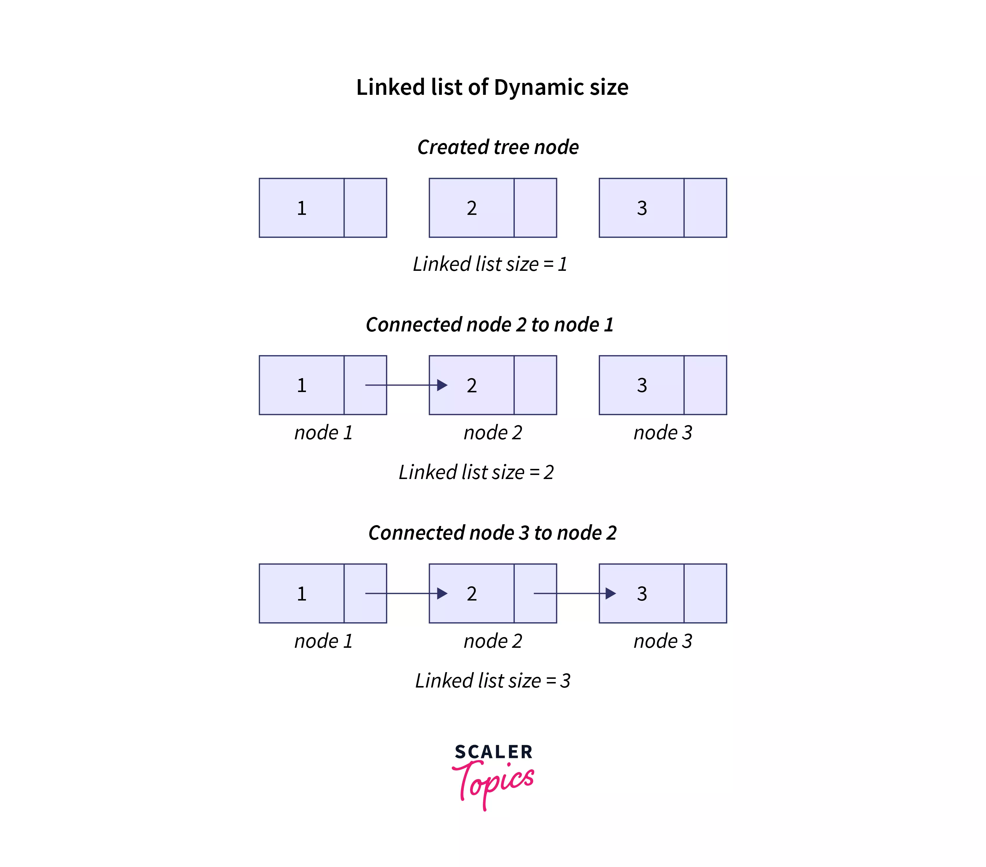 Dynamic Data Structure Example
