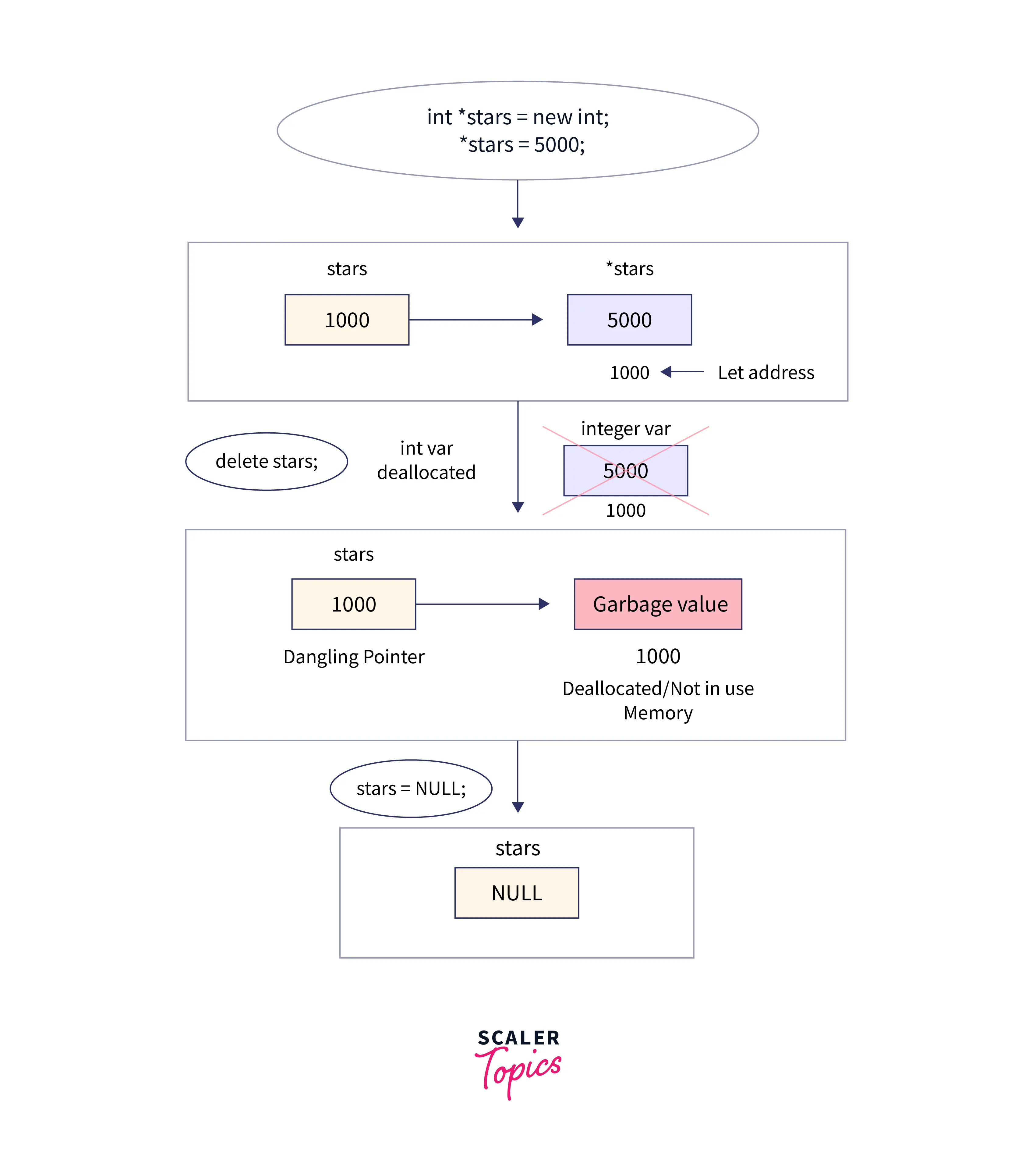 Dynamic Memory Allocation in C++