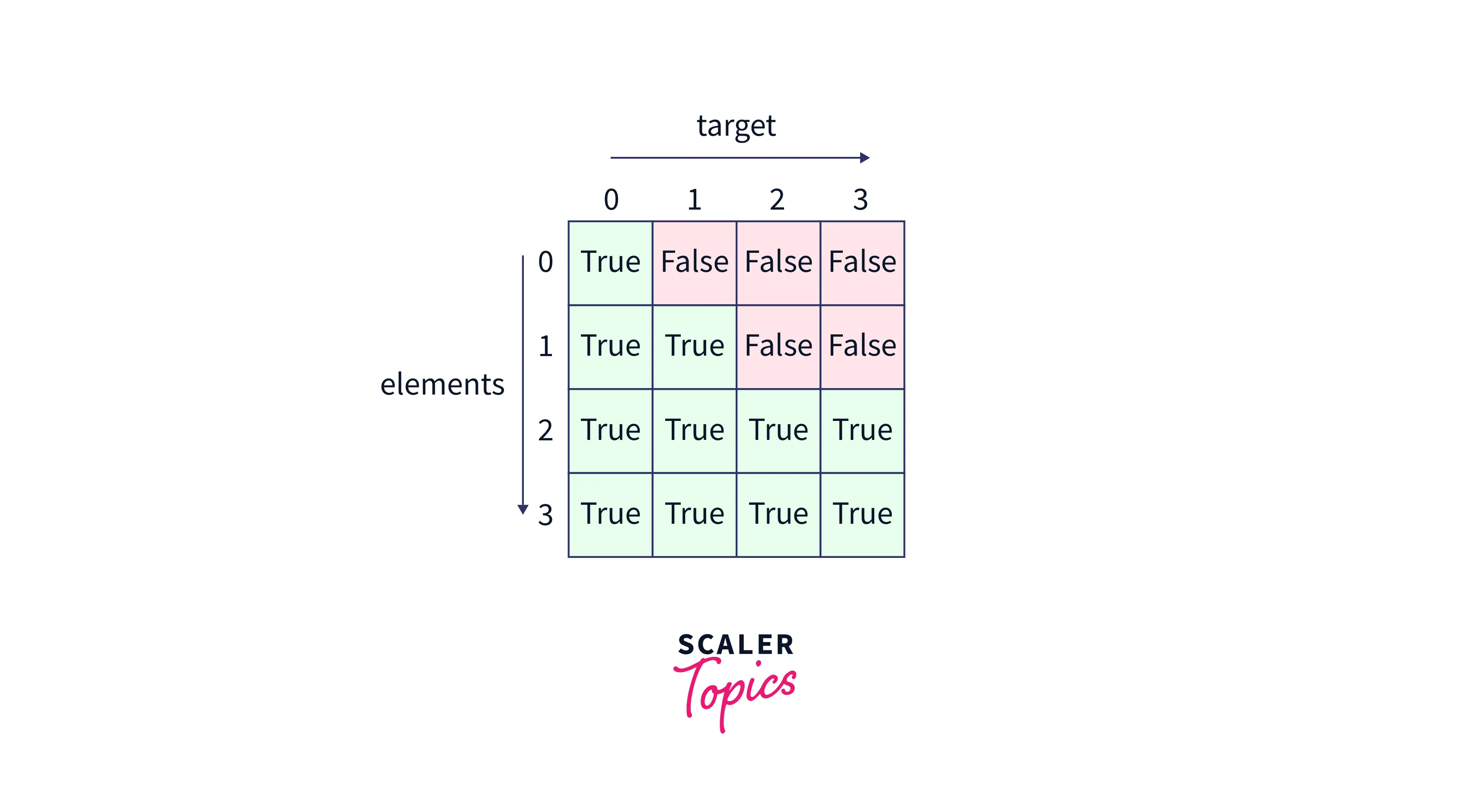 Dynamic Programming tabulation method