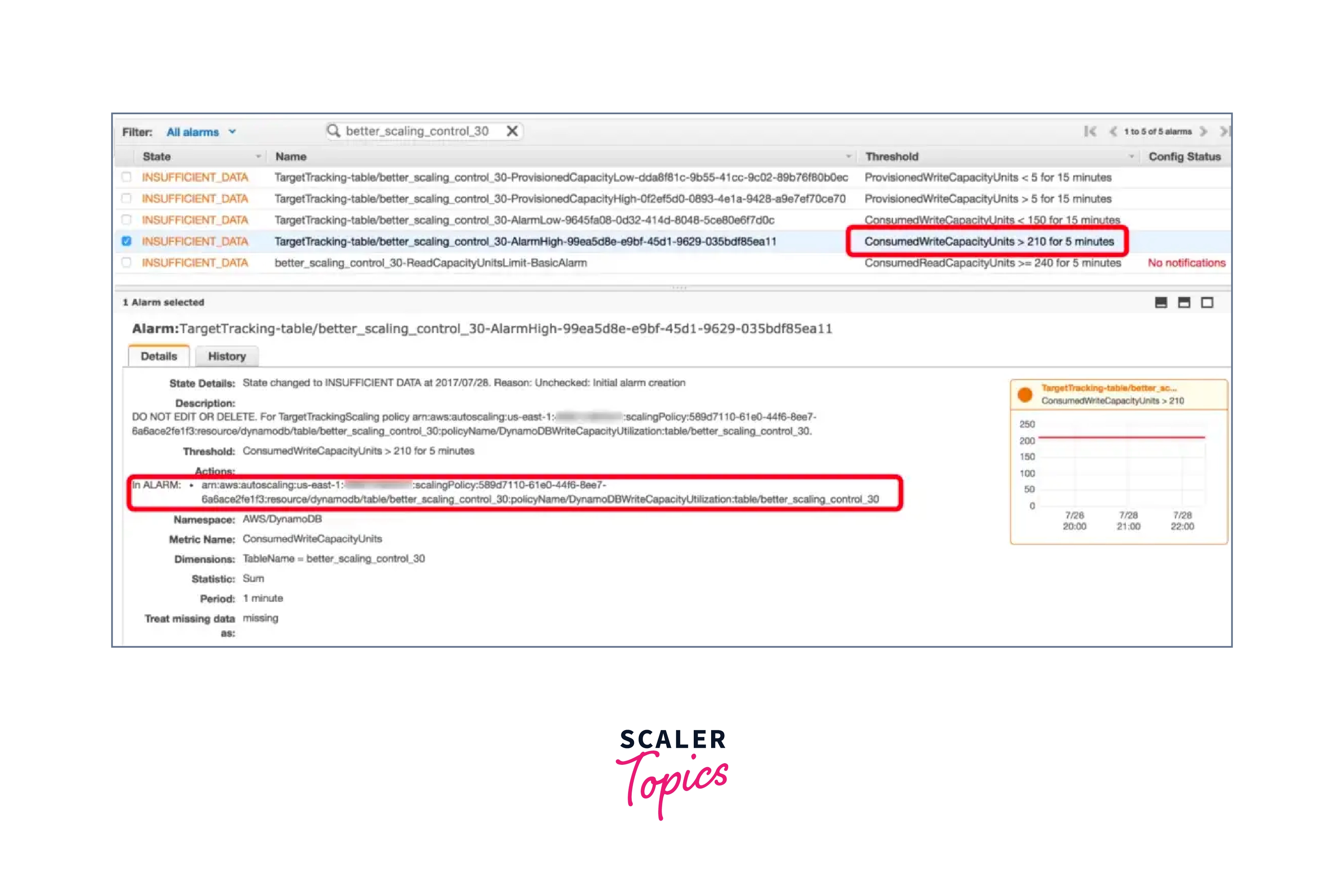 dynamodb auto scaling leverages cloudwatch alert