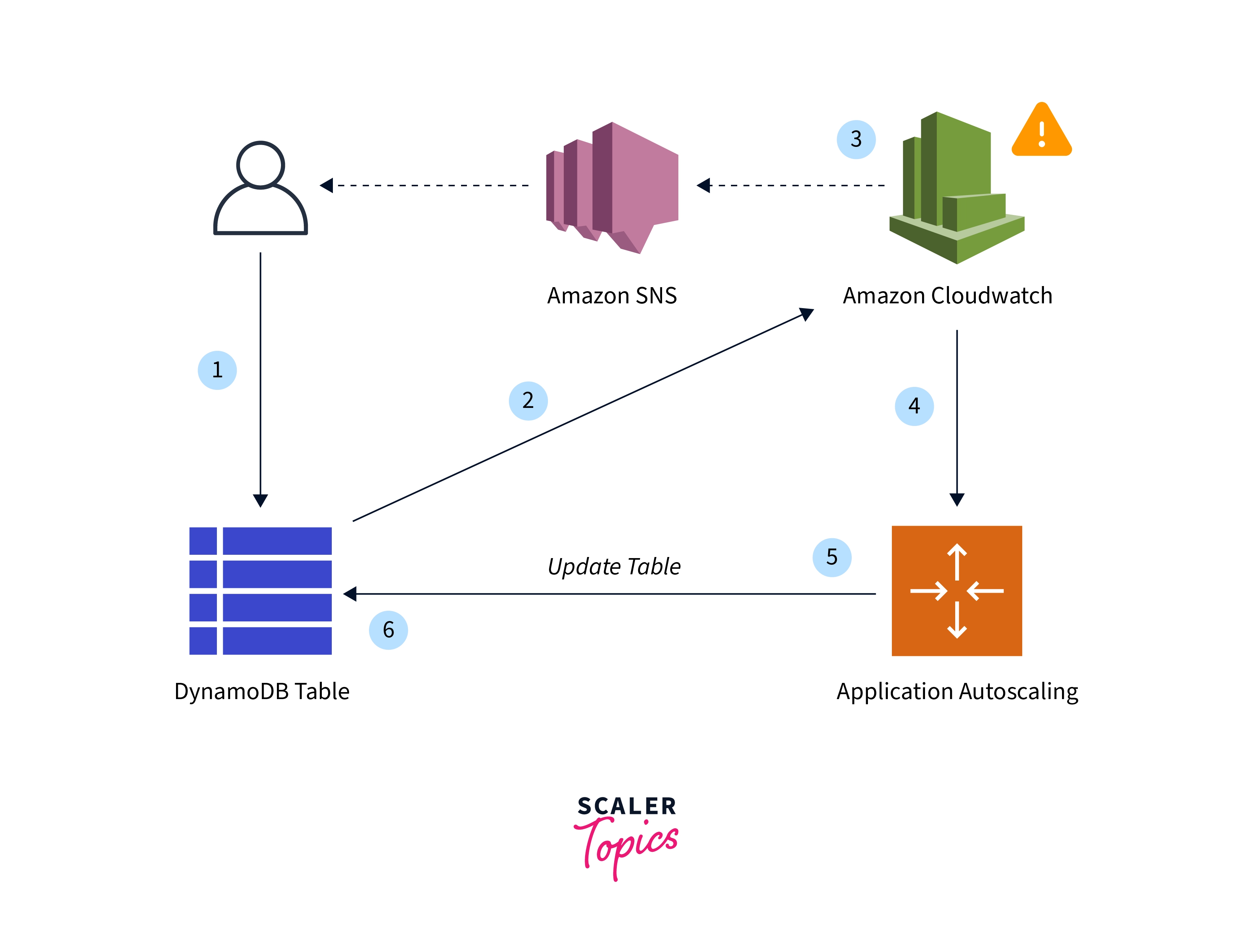 dynamodb autoscaling working