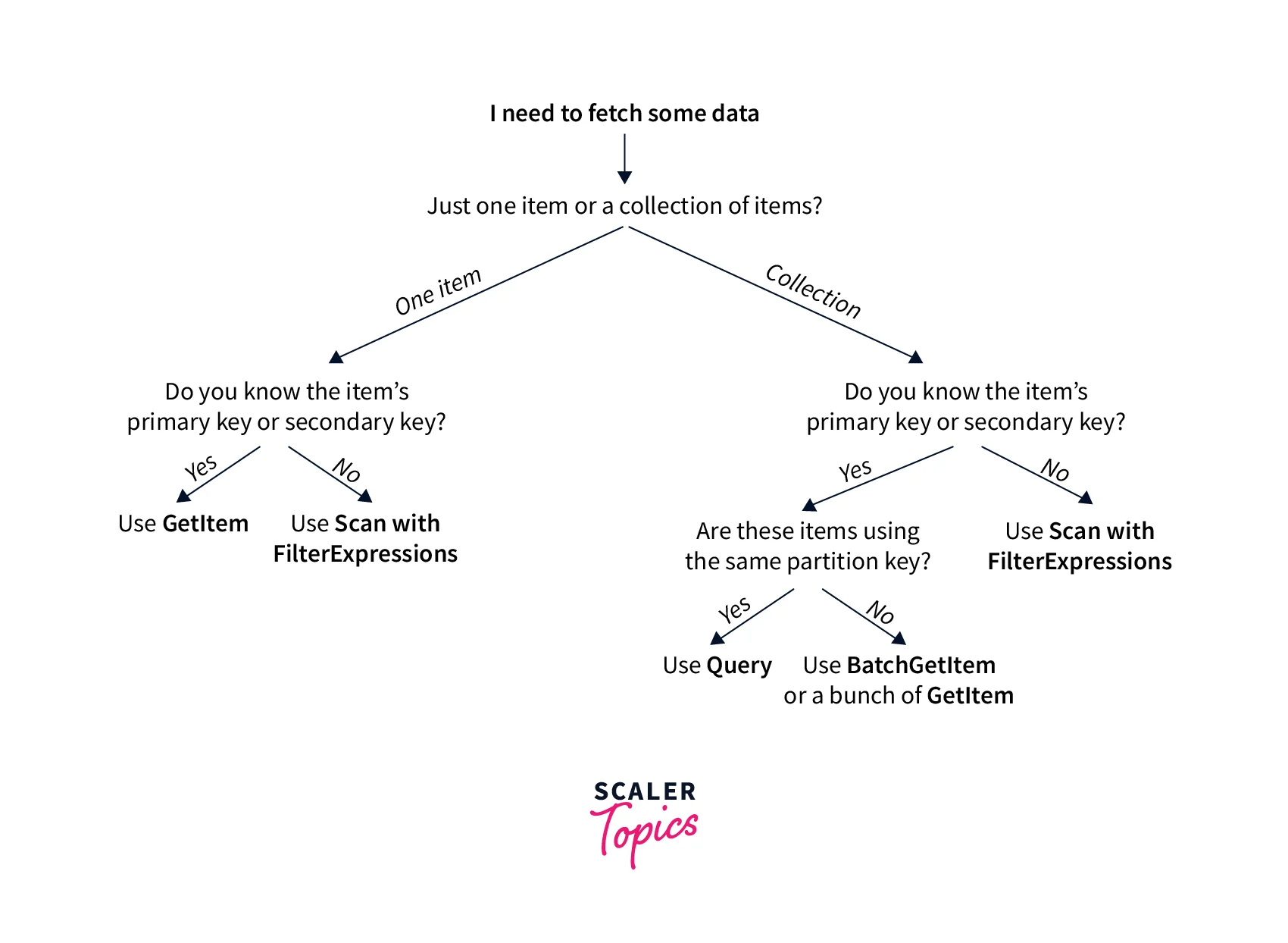 Amazon DynamoDB Query - Scaler Topics