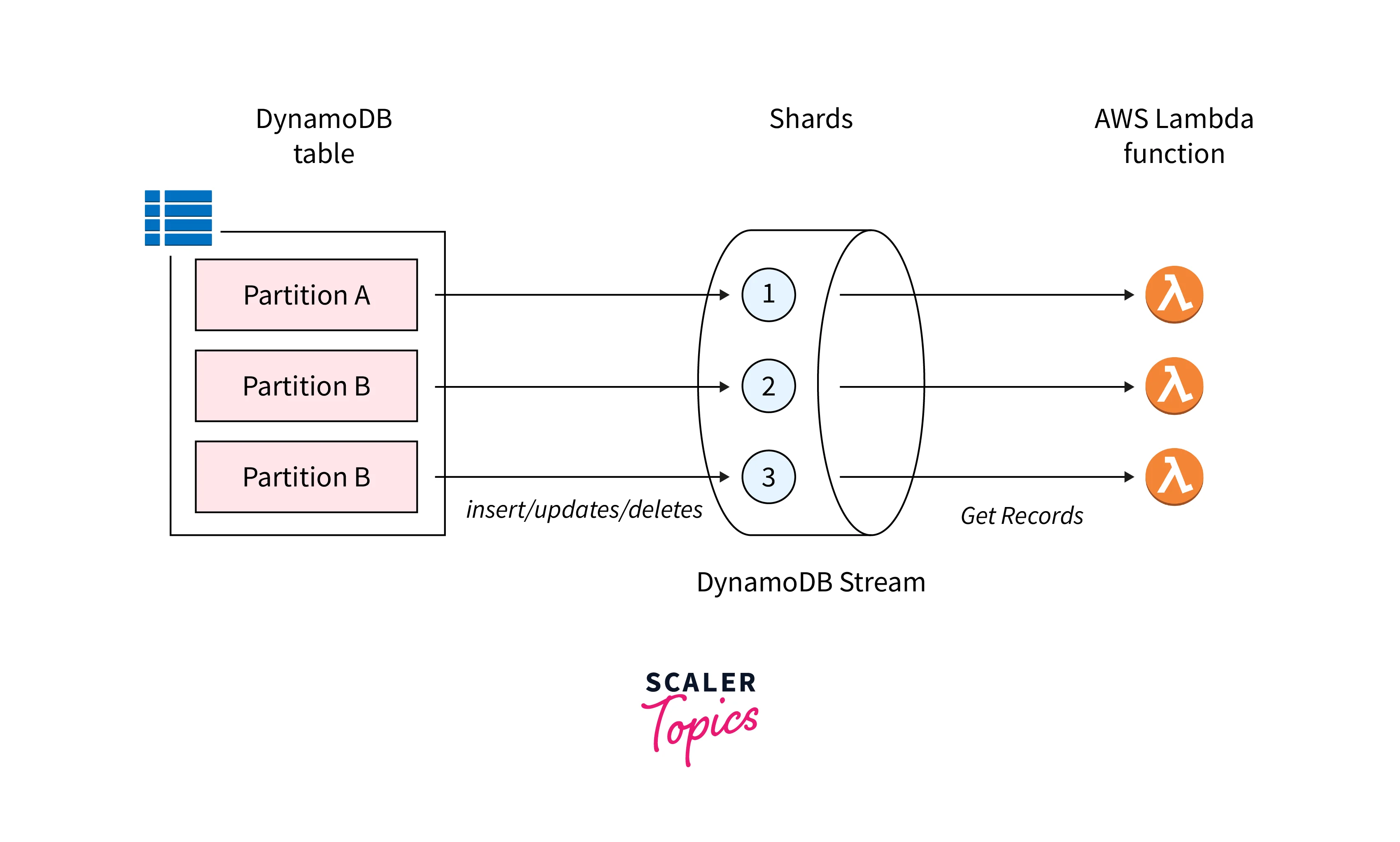 dynamodb streams working