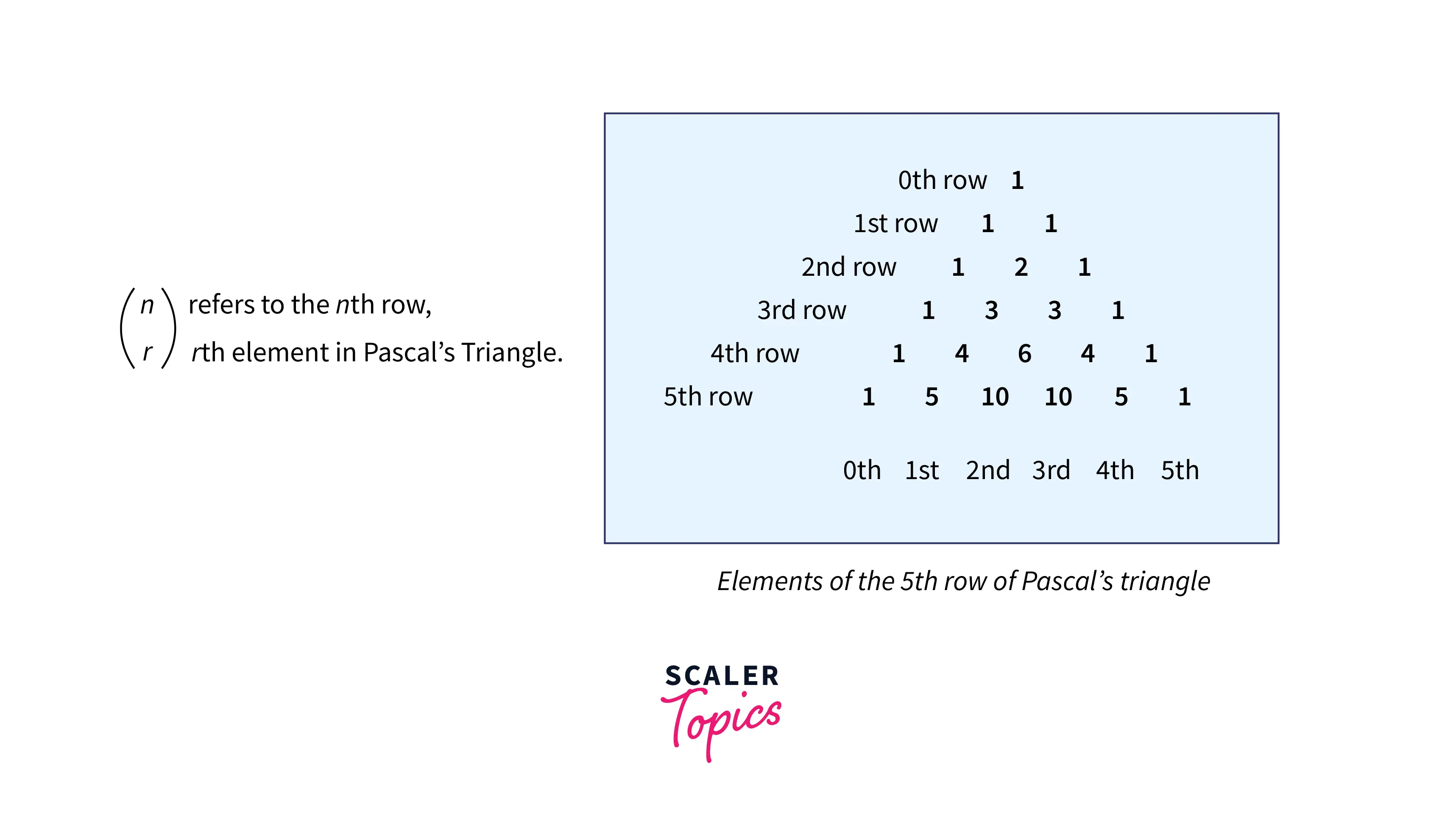 Pascal Triangle in Python - Scaler Topics